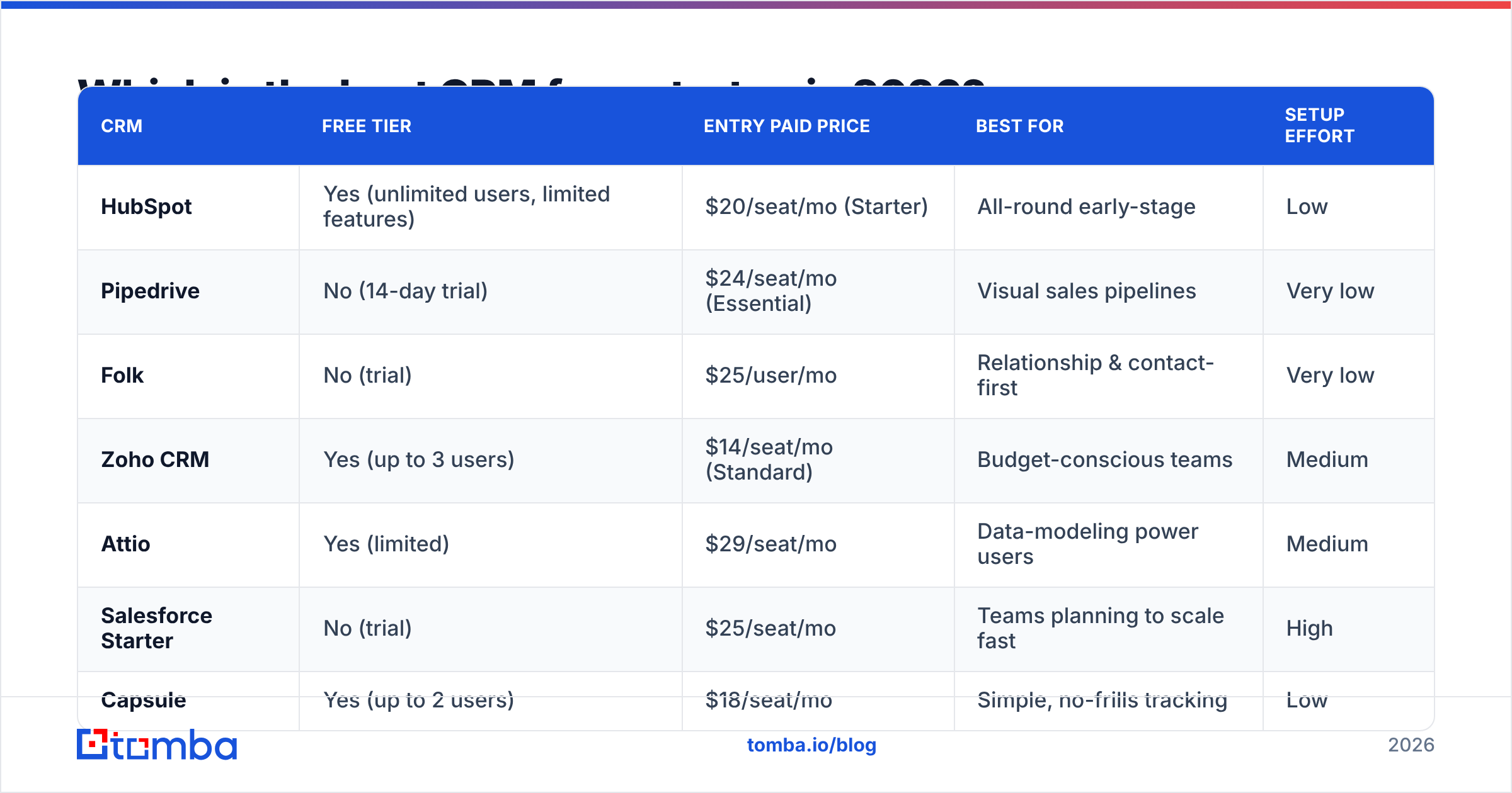Diagram: Which is the best CRM for a startup in 2026