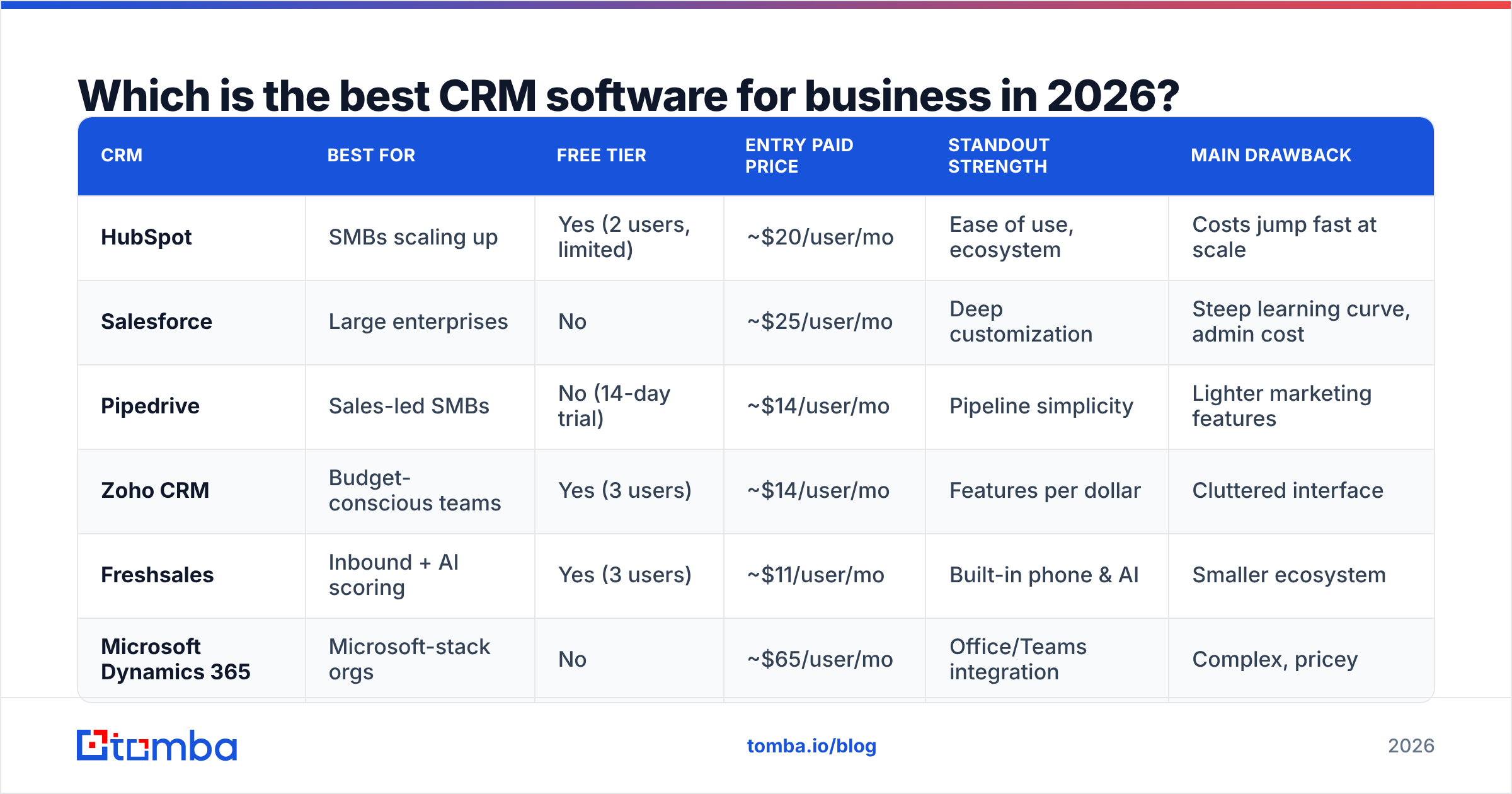 Diagram: Which is the best CRM software for business in 2026