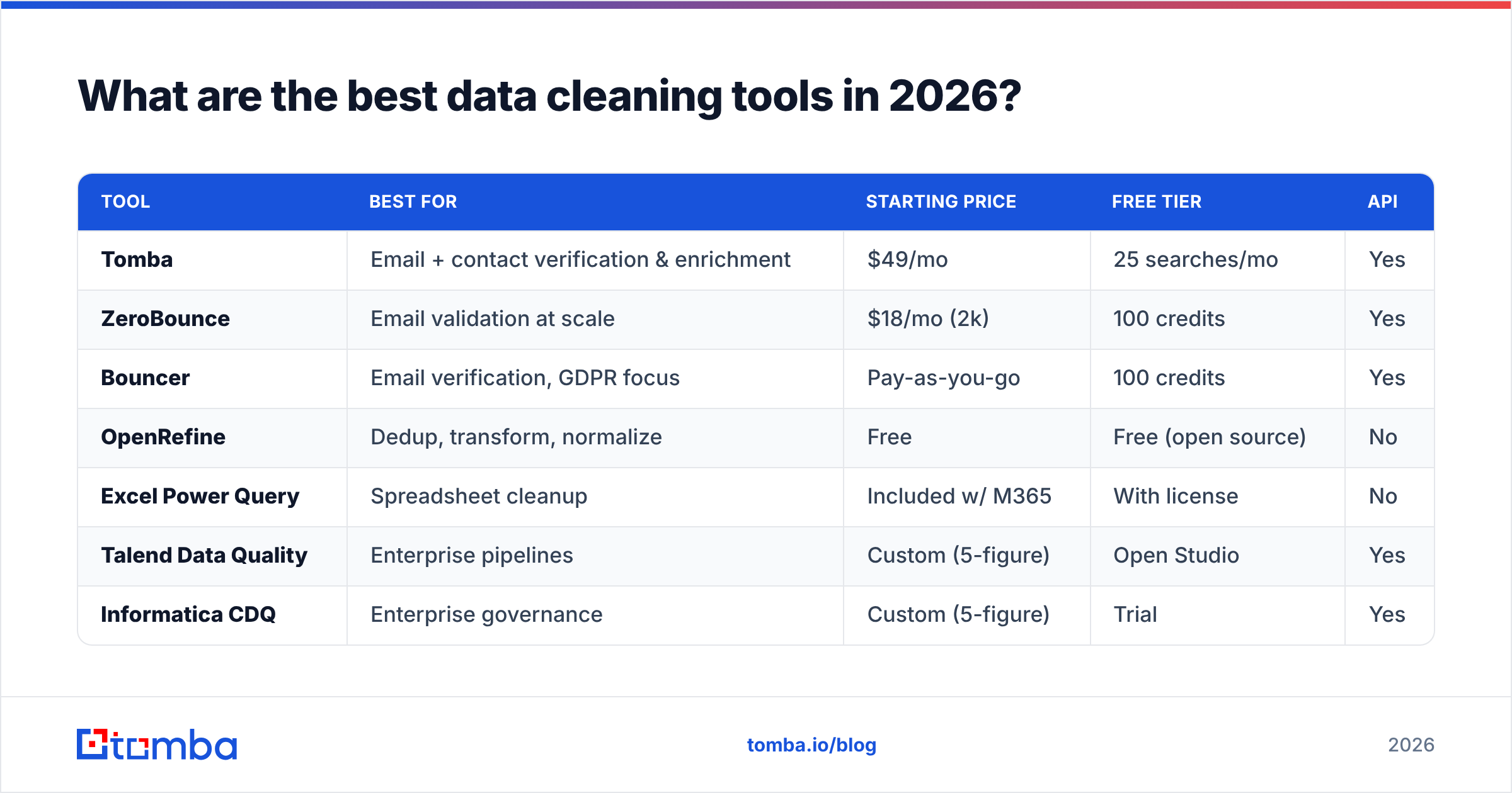 Diagram: What are the best data cleaning tools in 2026