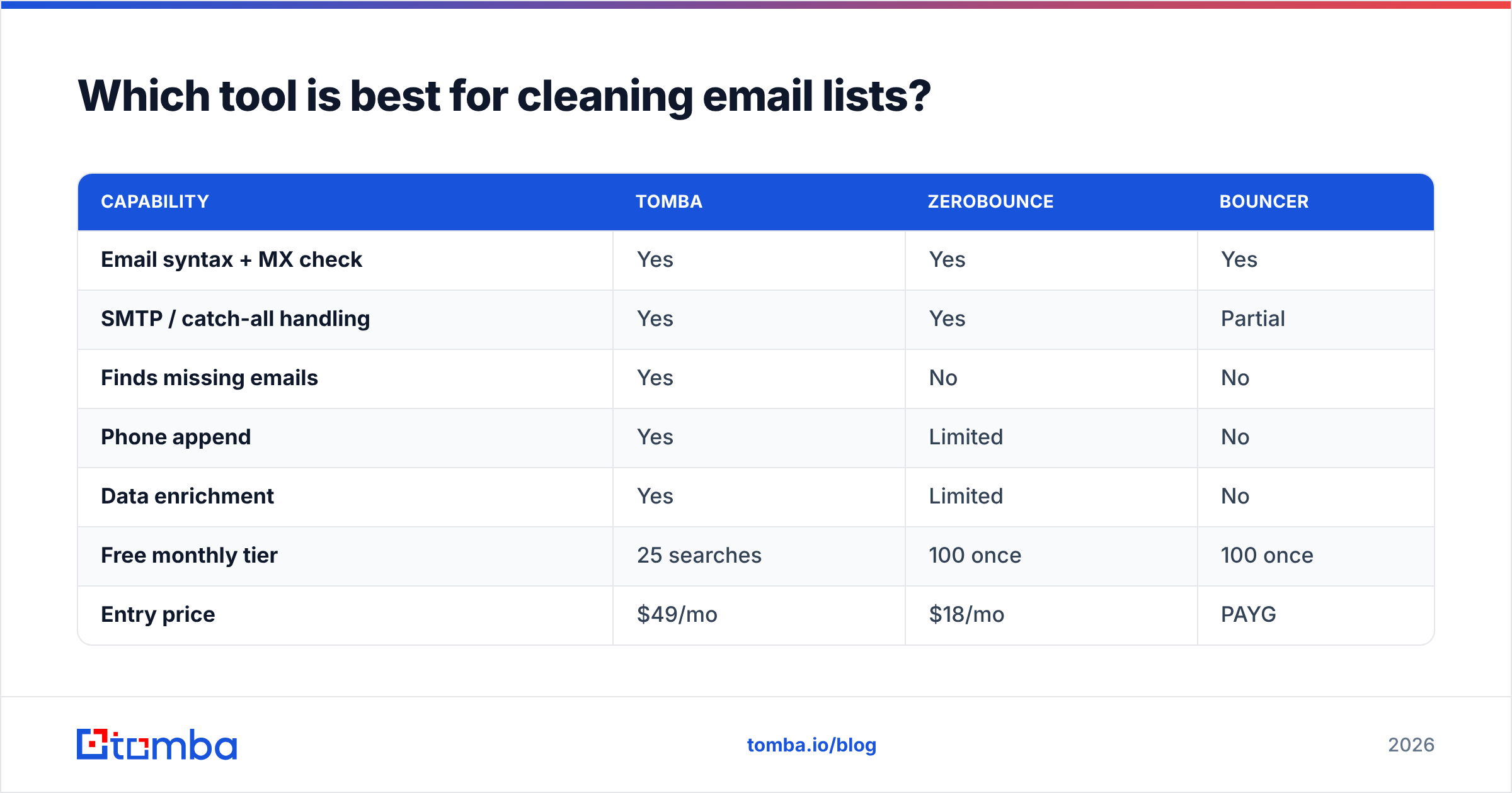best-data-cleaning-tools-in-2026-top-9-tools-compared-tomba-blog