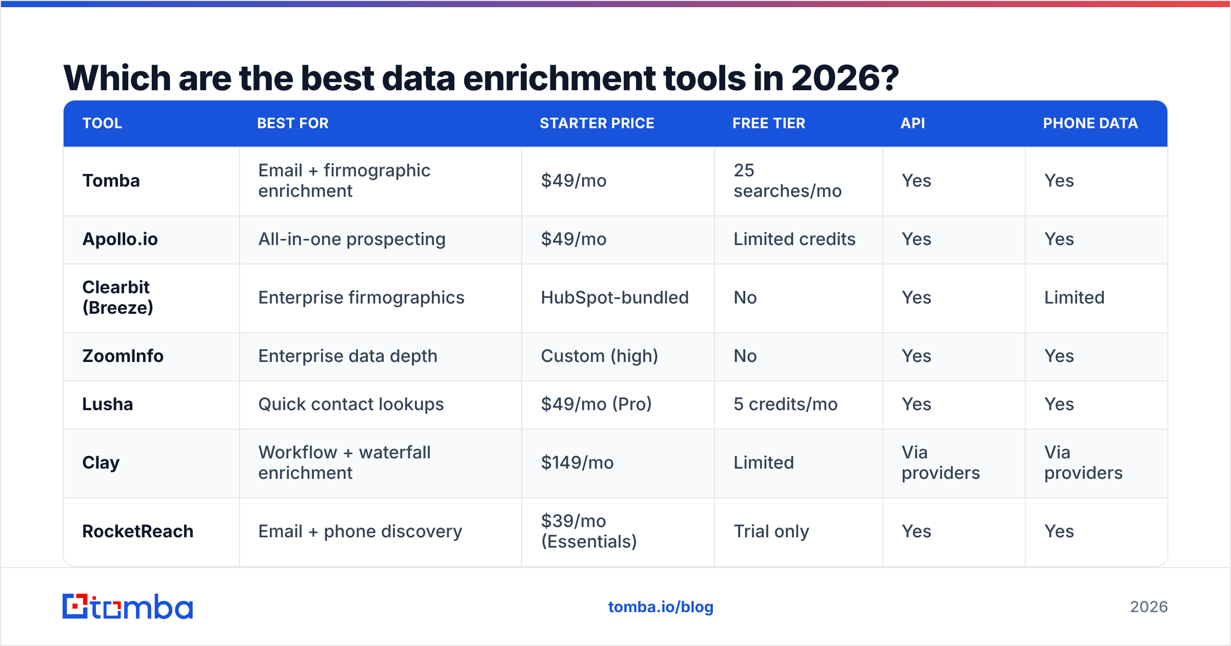 Diagram: Which are the best data enrichment tools in 2026