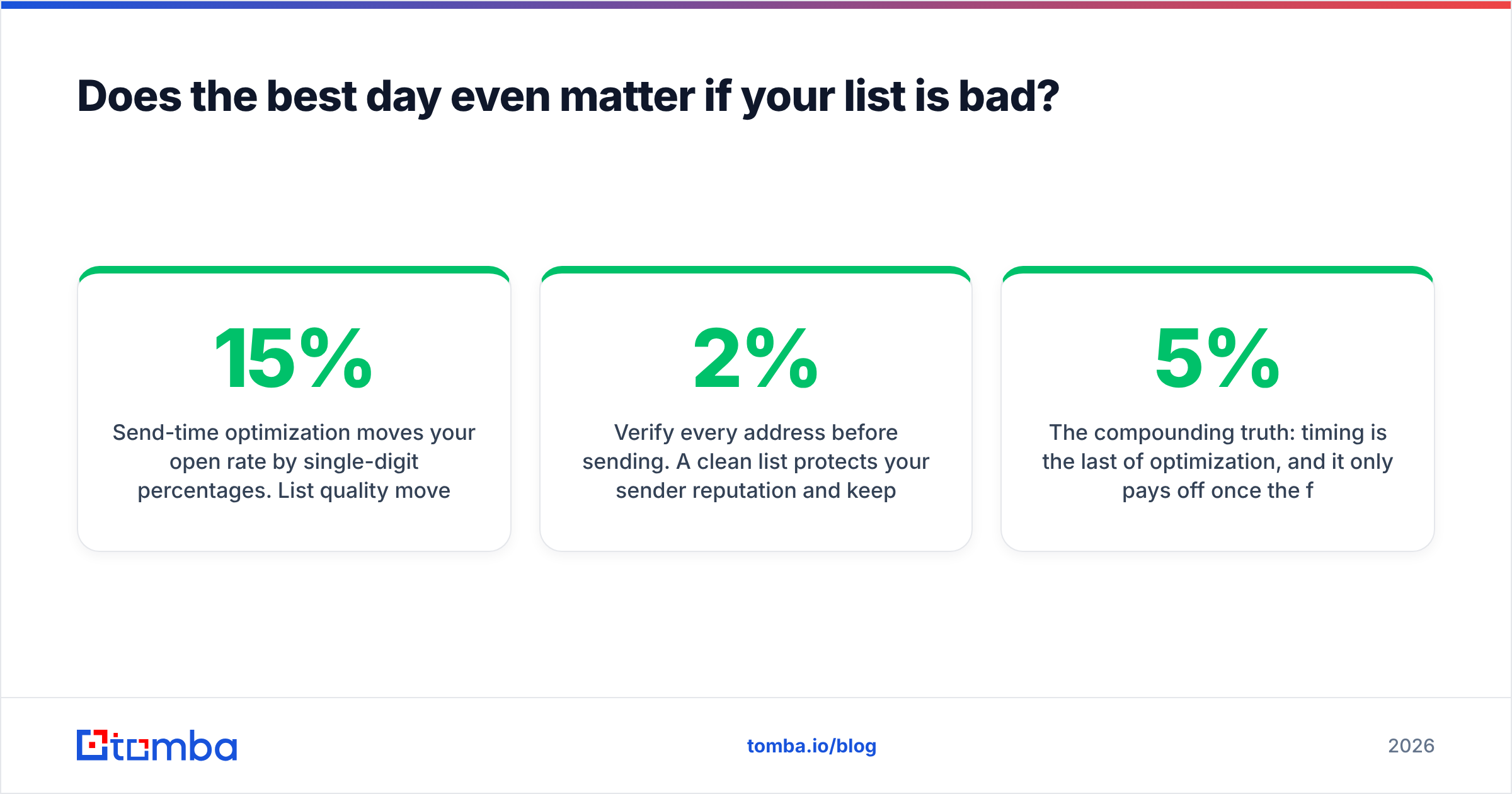 Diagram: Does the best day even matter if your list is bad