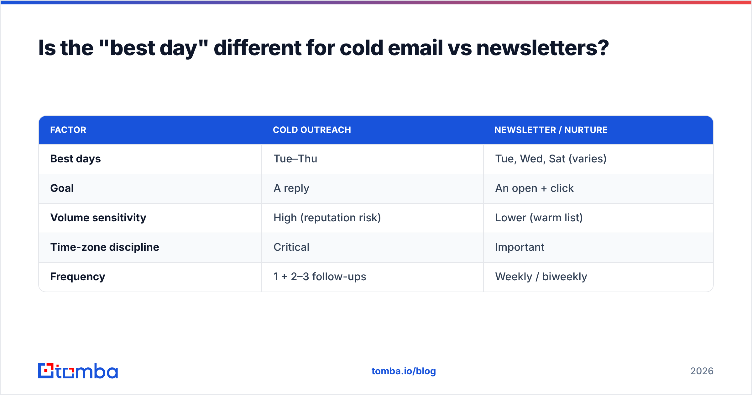 Diagram: Is the "best day" different for cold email vs newsletters