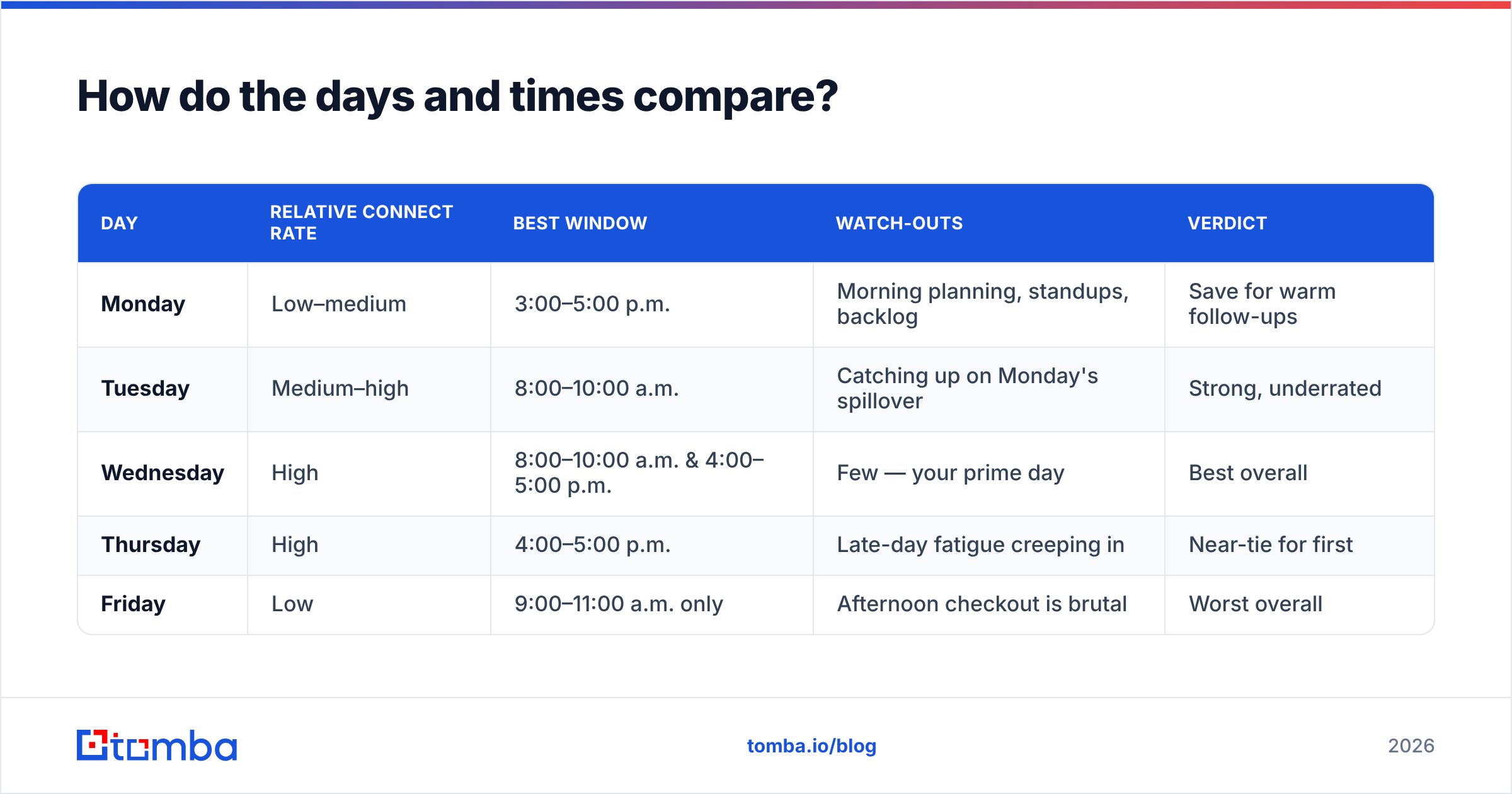 Diagram: How do the days and times compare