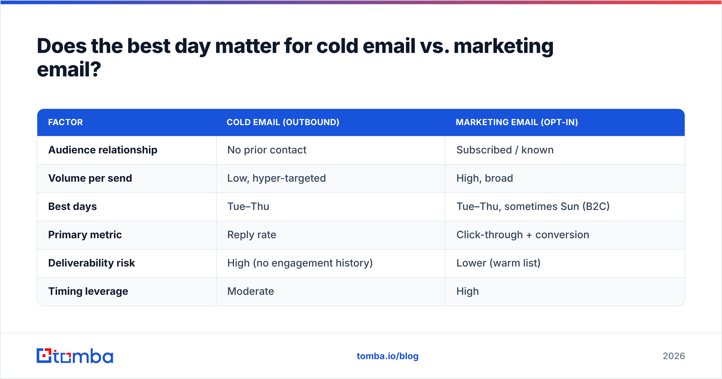 Diagram: Does the best day matter for cold email vs. marketing email