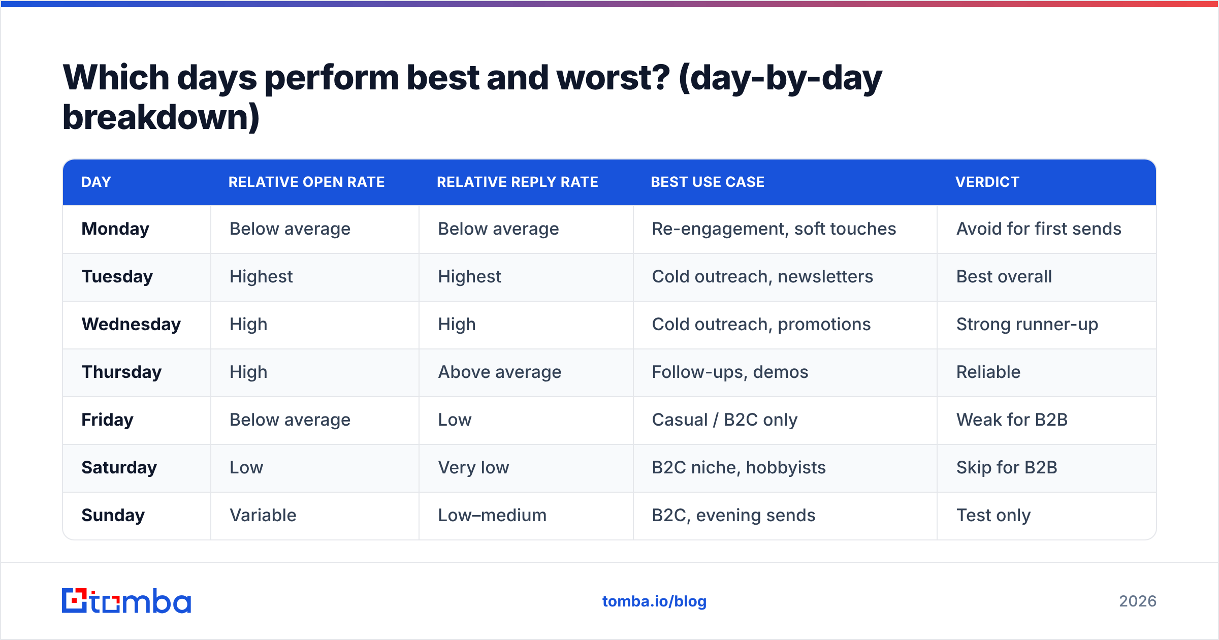 Diagram: Which days perform best and worst? (day-by-day breakdown)