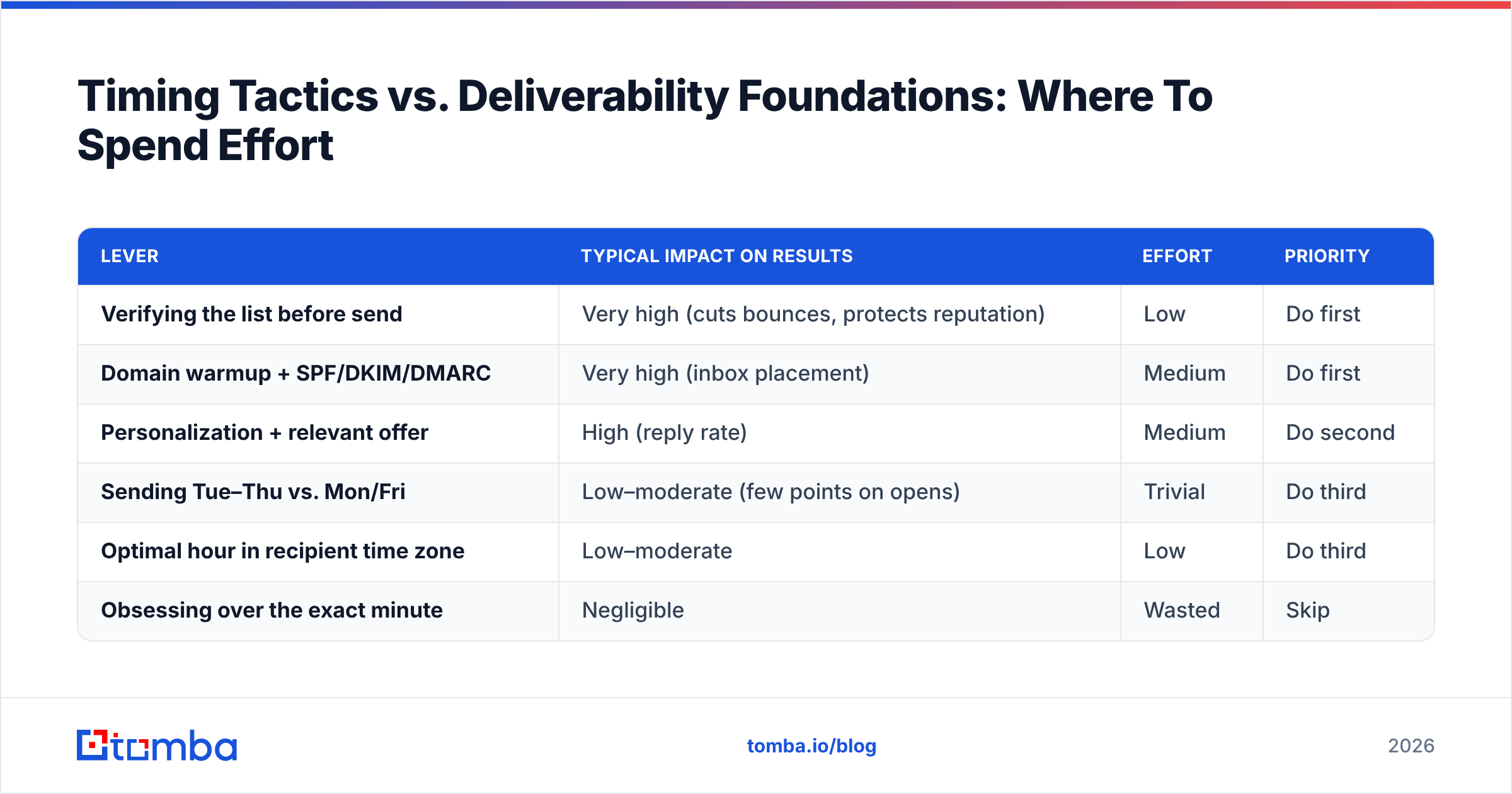 Diagram: Timing Tactics vs. Deliverability Foundations: Where To Spend Effort