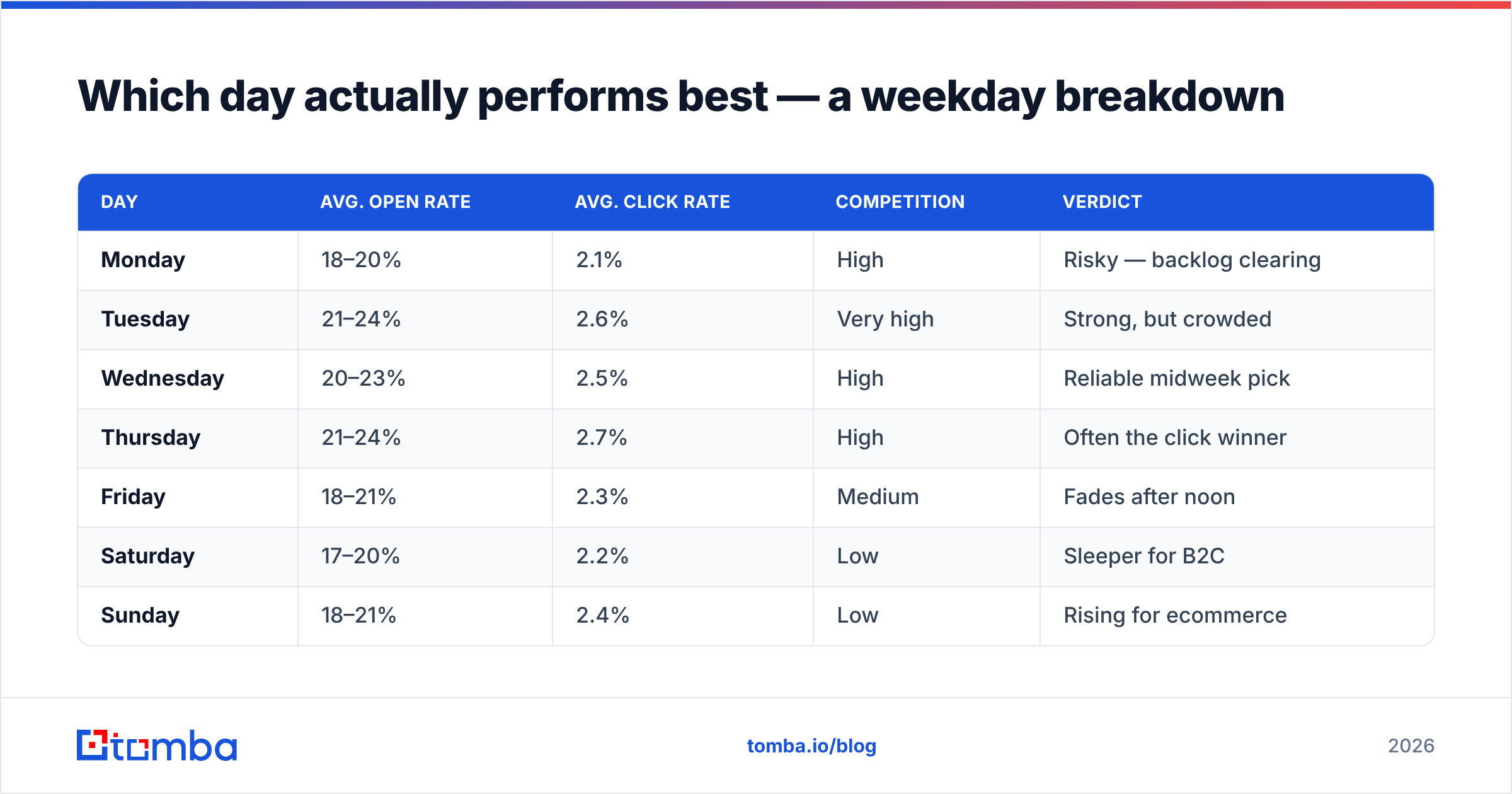 Diagram: Which day actually performs best — a weekday breakdown