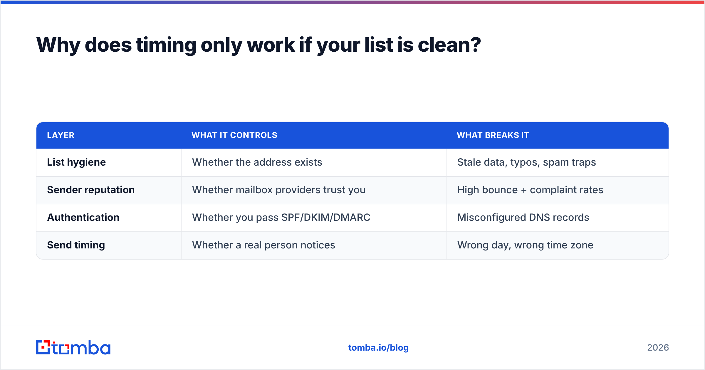 Diagram: Why does timing only work if your list is clean