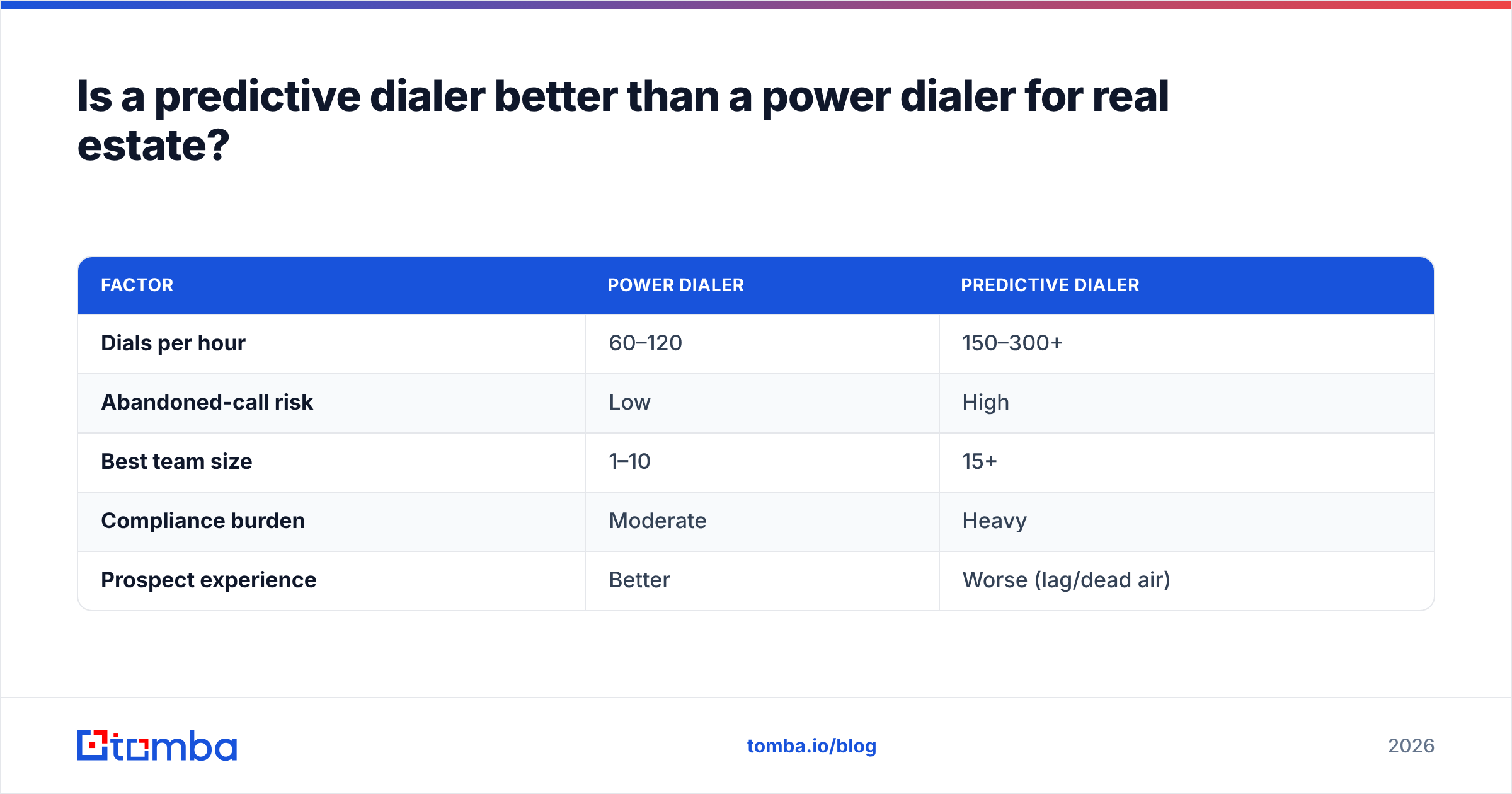 Diagram: Is a predictive dialer better than a power dialer for real estate