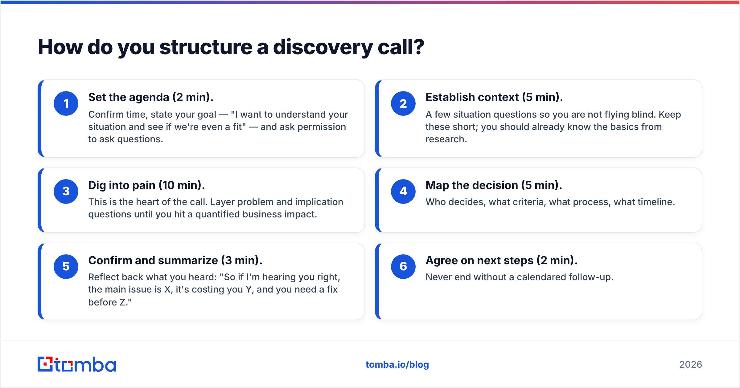Diagram: How do you structure a discovery call
