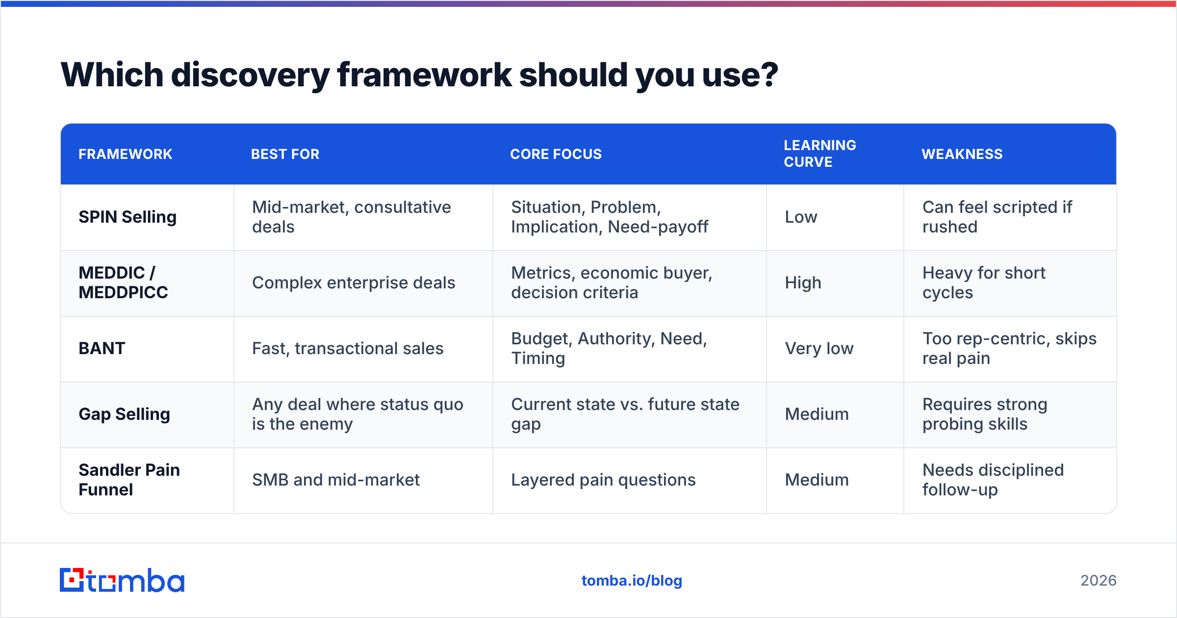 Diagram: Which discovery framework should you use