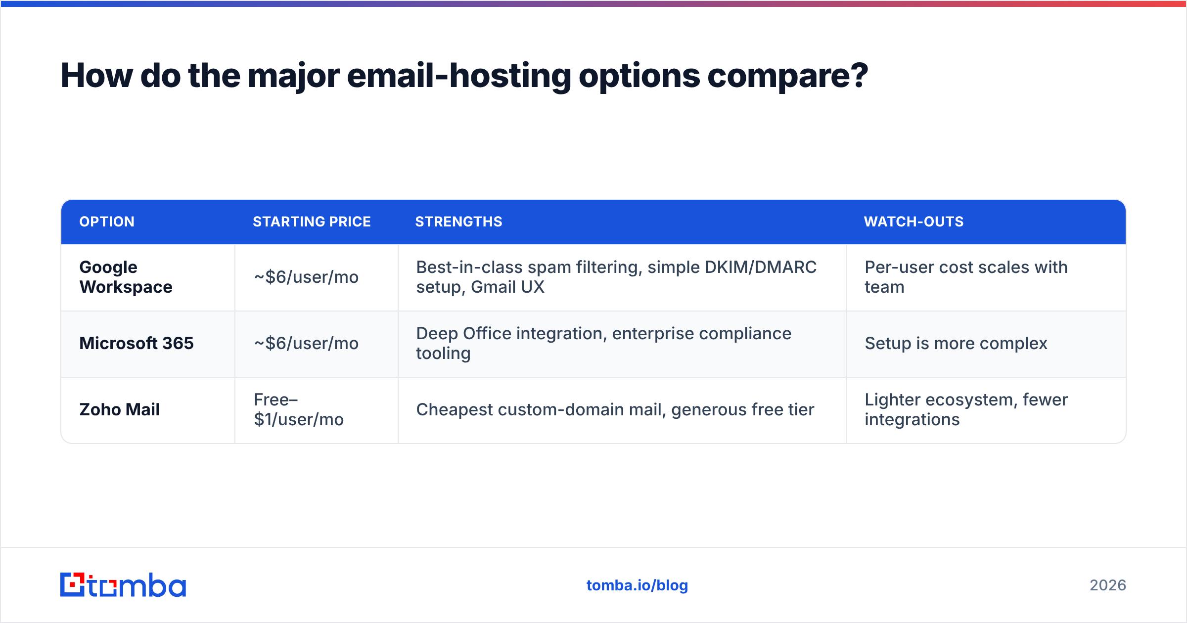 Diagram: How do the major email-hosting options compare