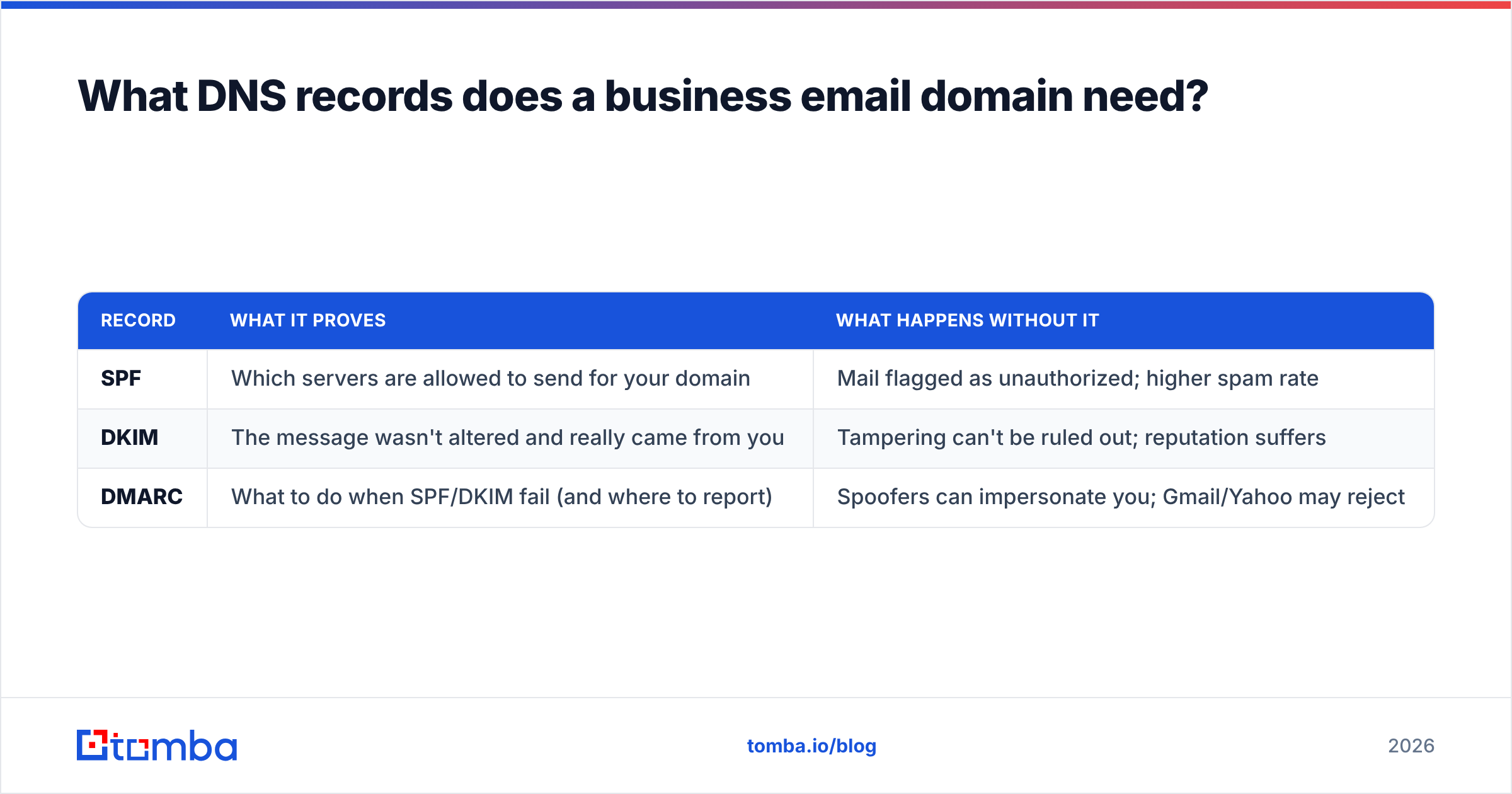 Diagram: What DNS records does a business email domain need