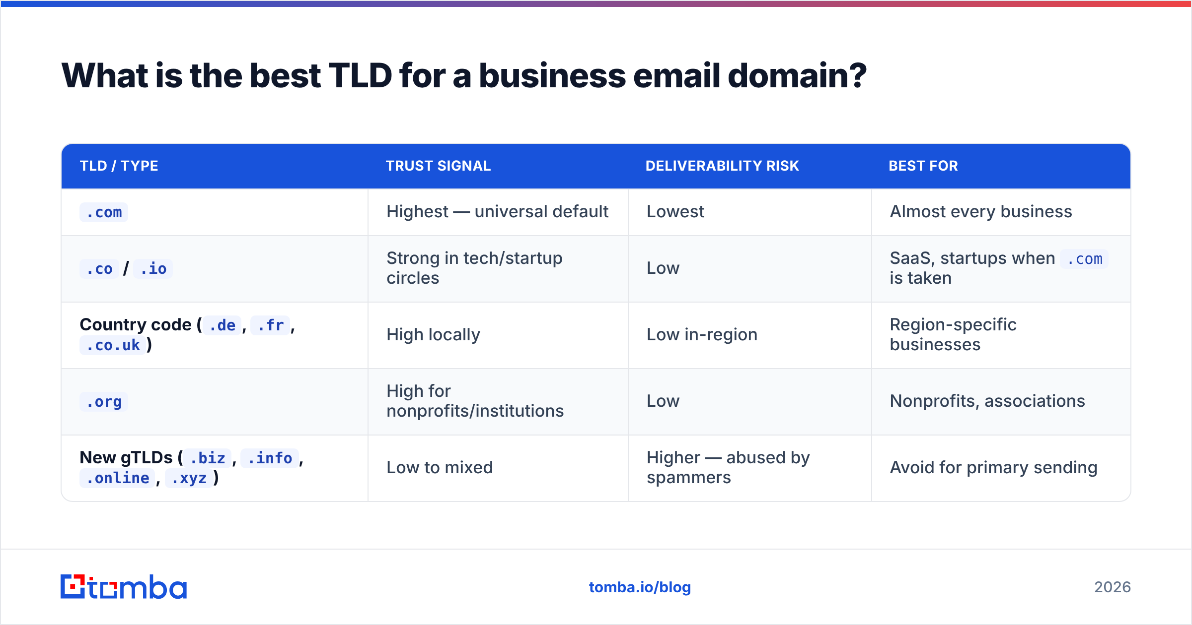 Diagram: What is the best TLD for a business email domain