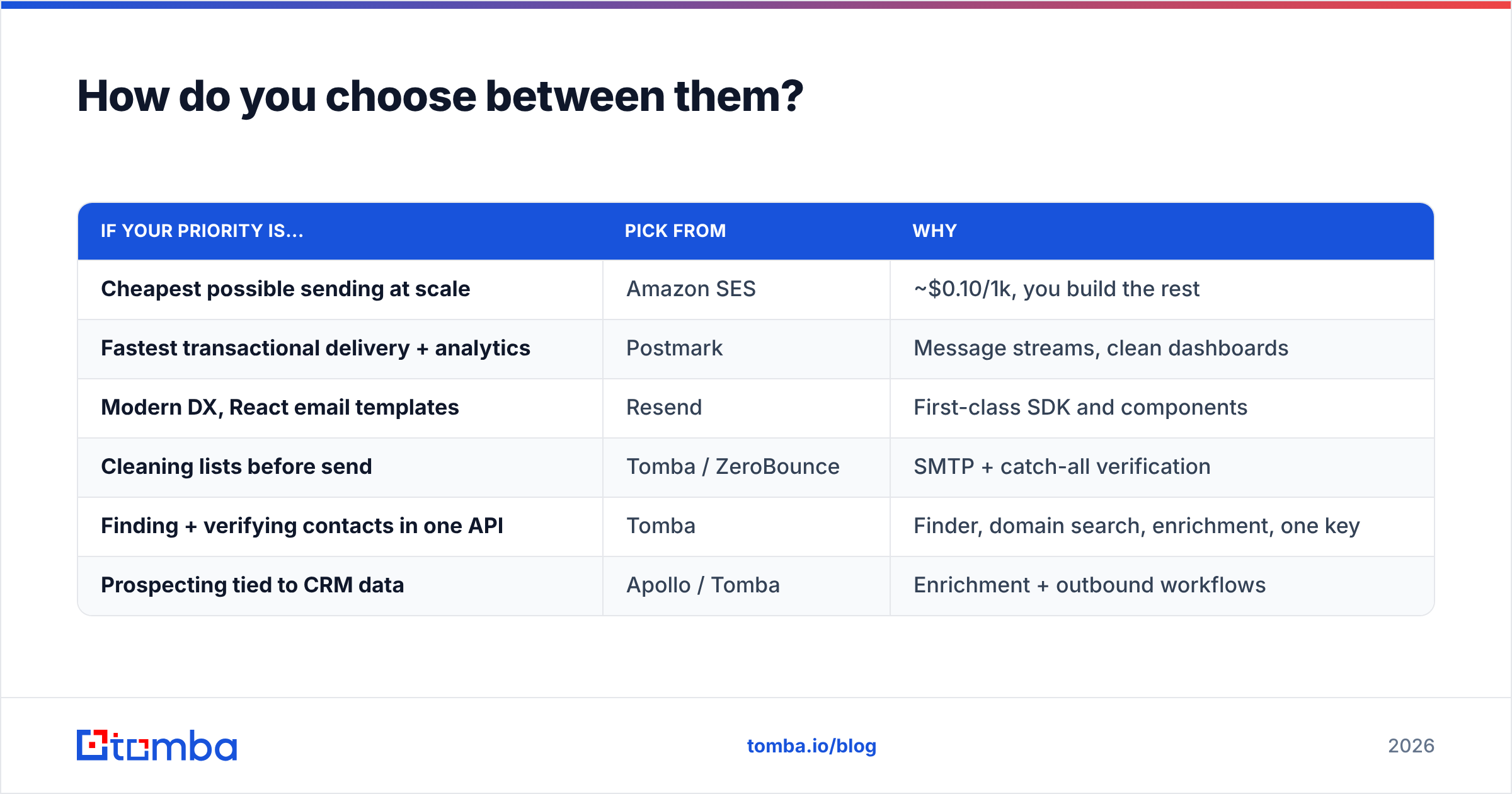 Diagram: How do you choose between them