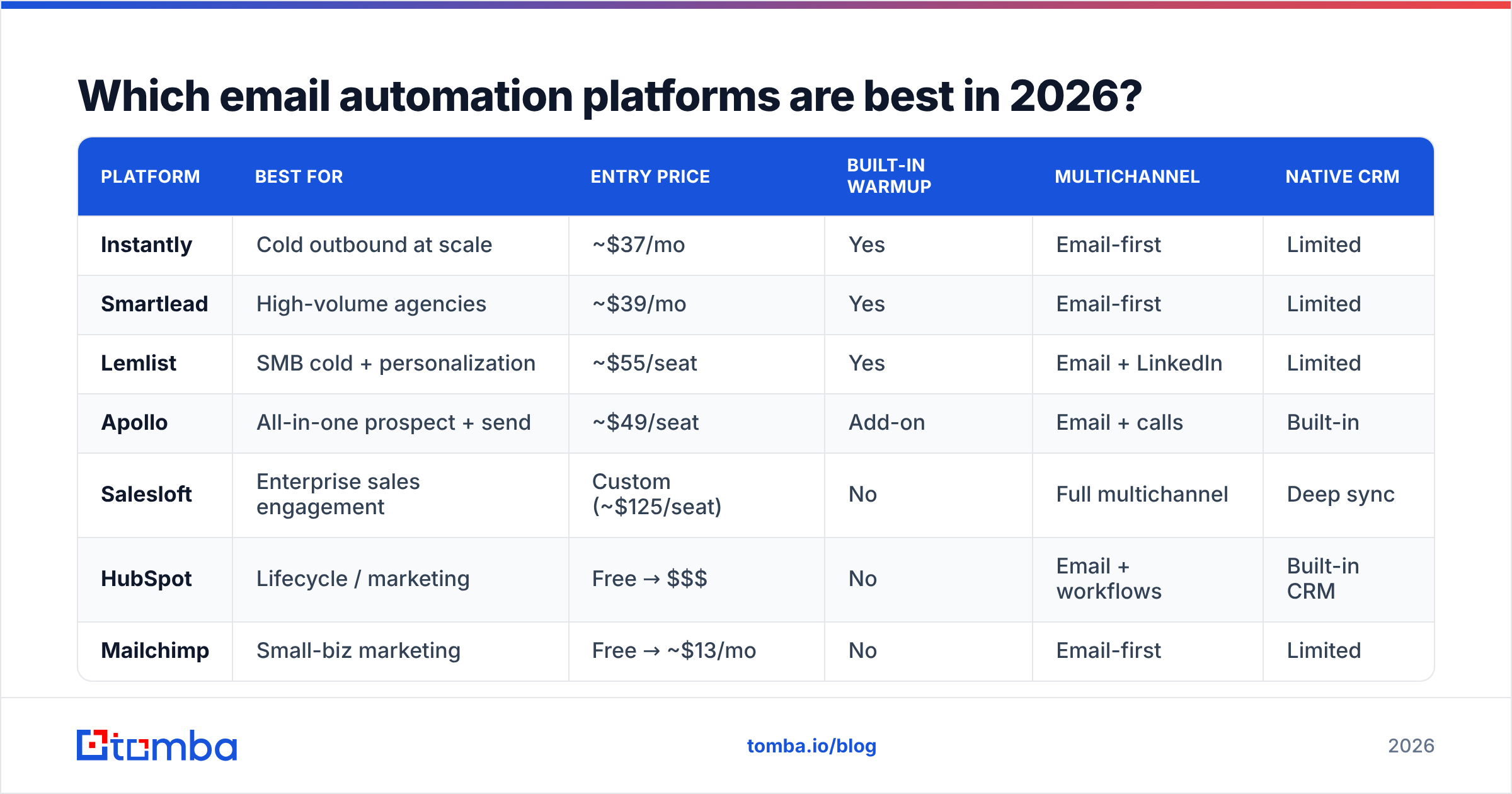 Diagram: Which email automation platforms are best in 2026