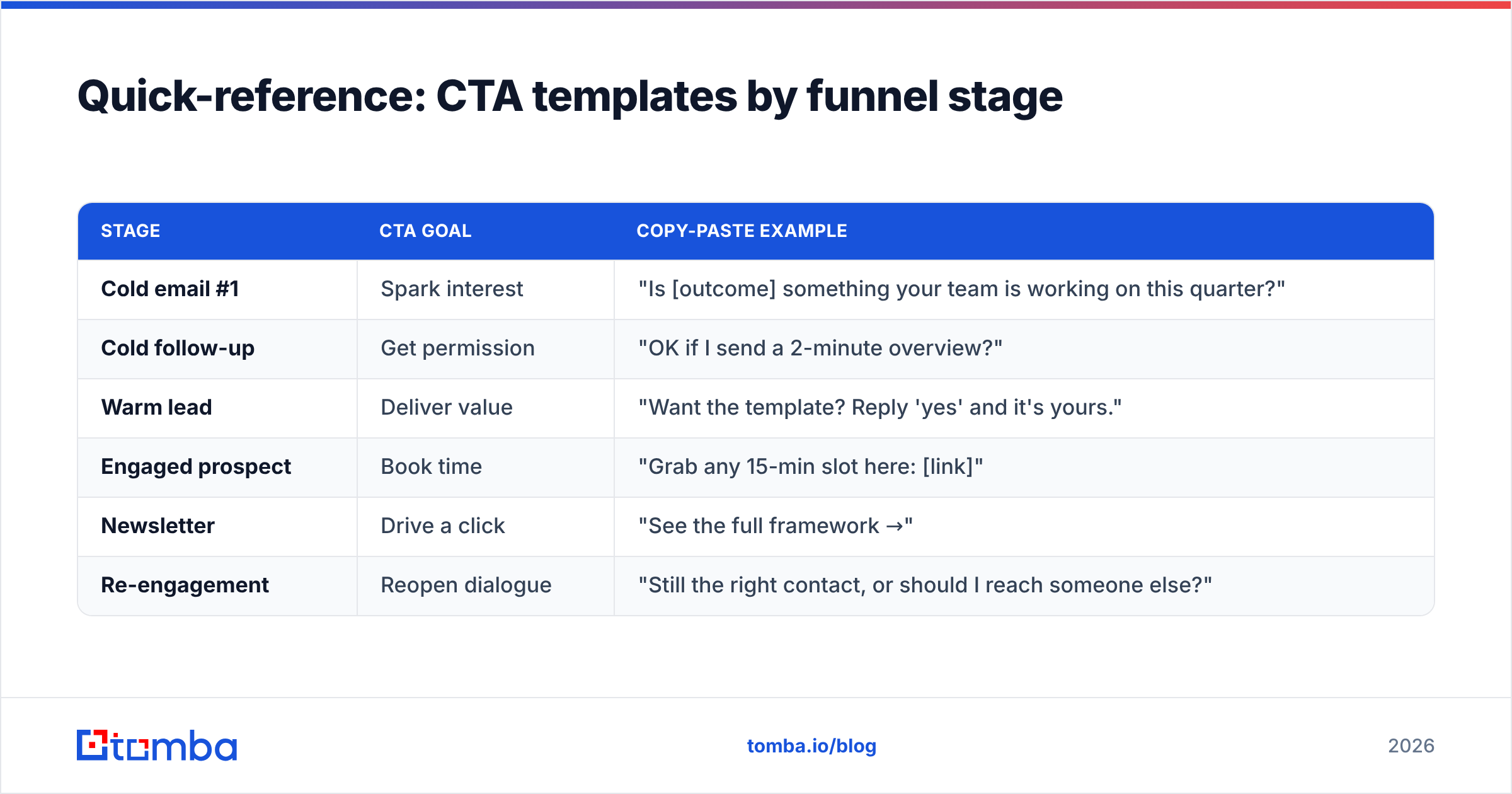 Diagram: Quick-reference: CTA templates by funnel stage