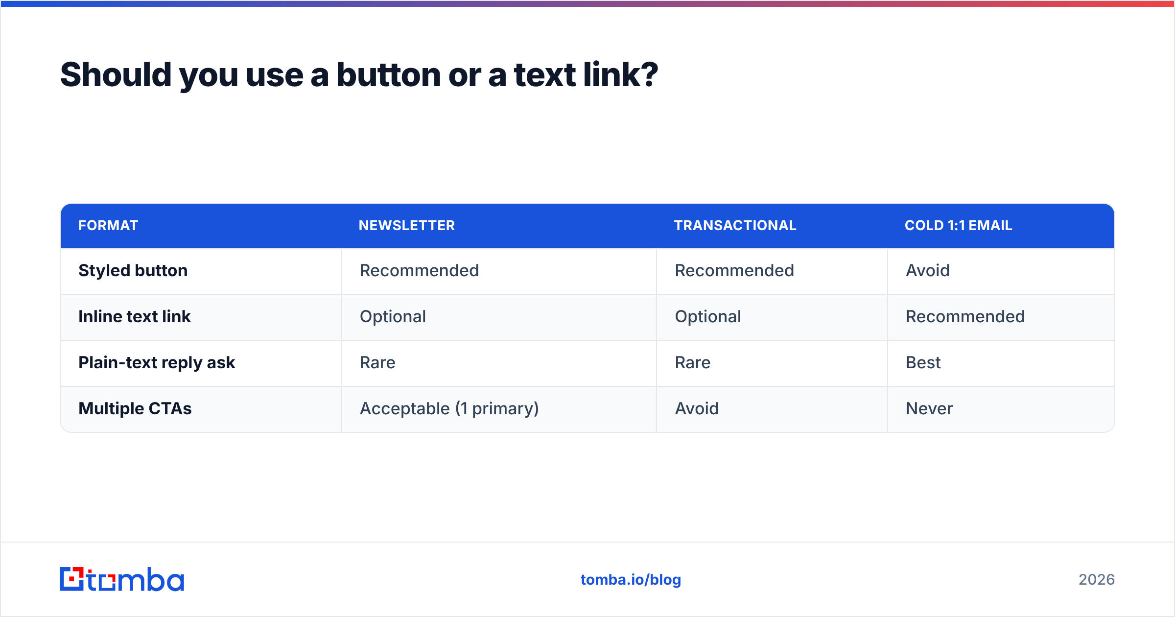 Diagram: Should you use a button or a text link