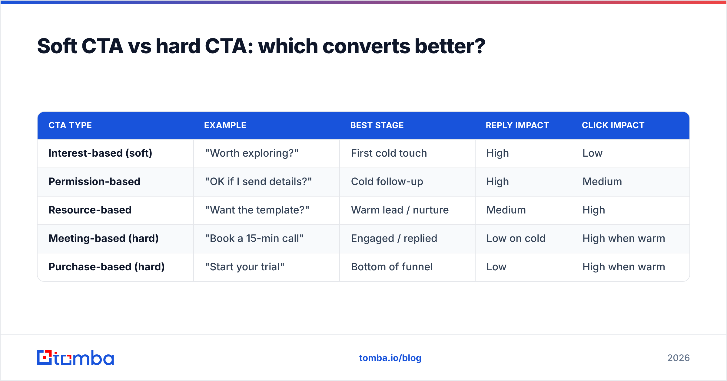 Diagram: Soft CTA vs hard CTA: which converts better