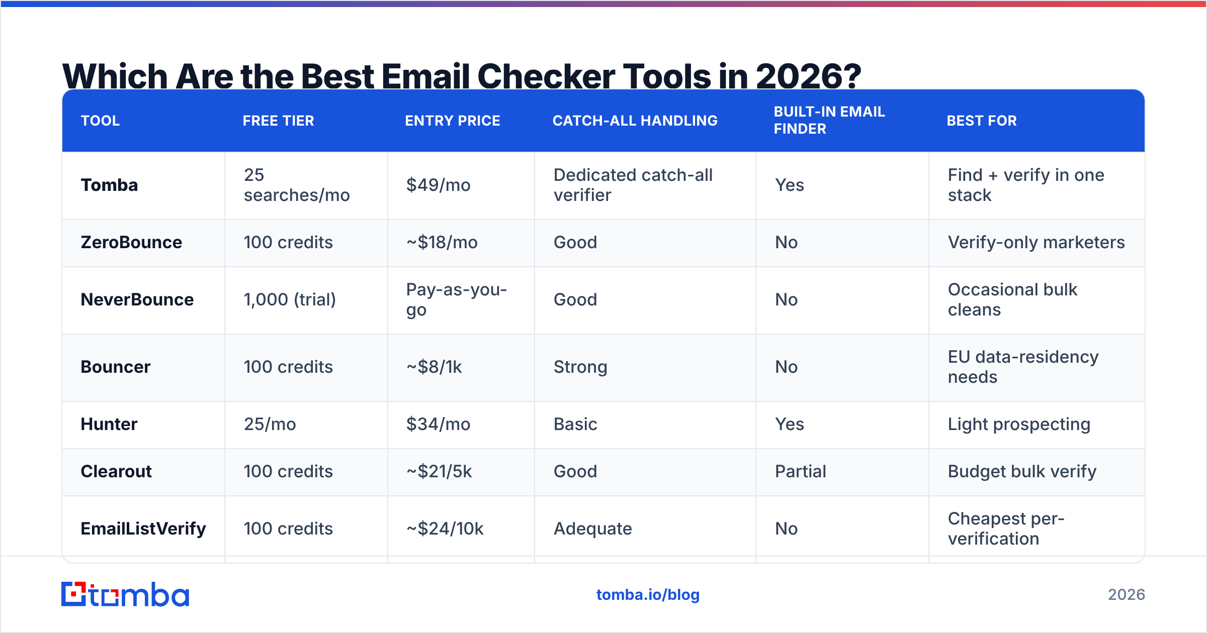 Diagram: Which Are the Best Email Checker Tools in 2026