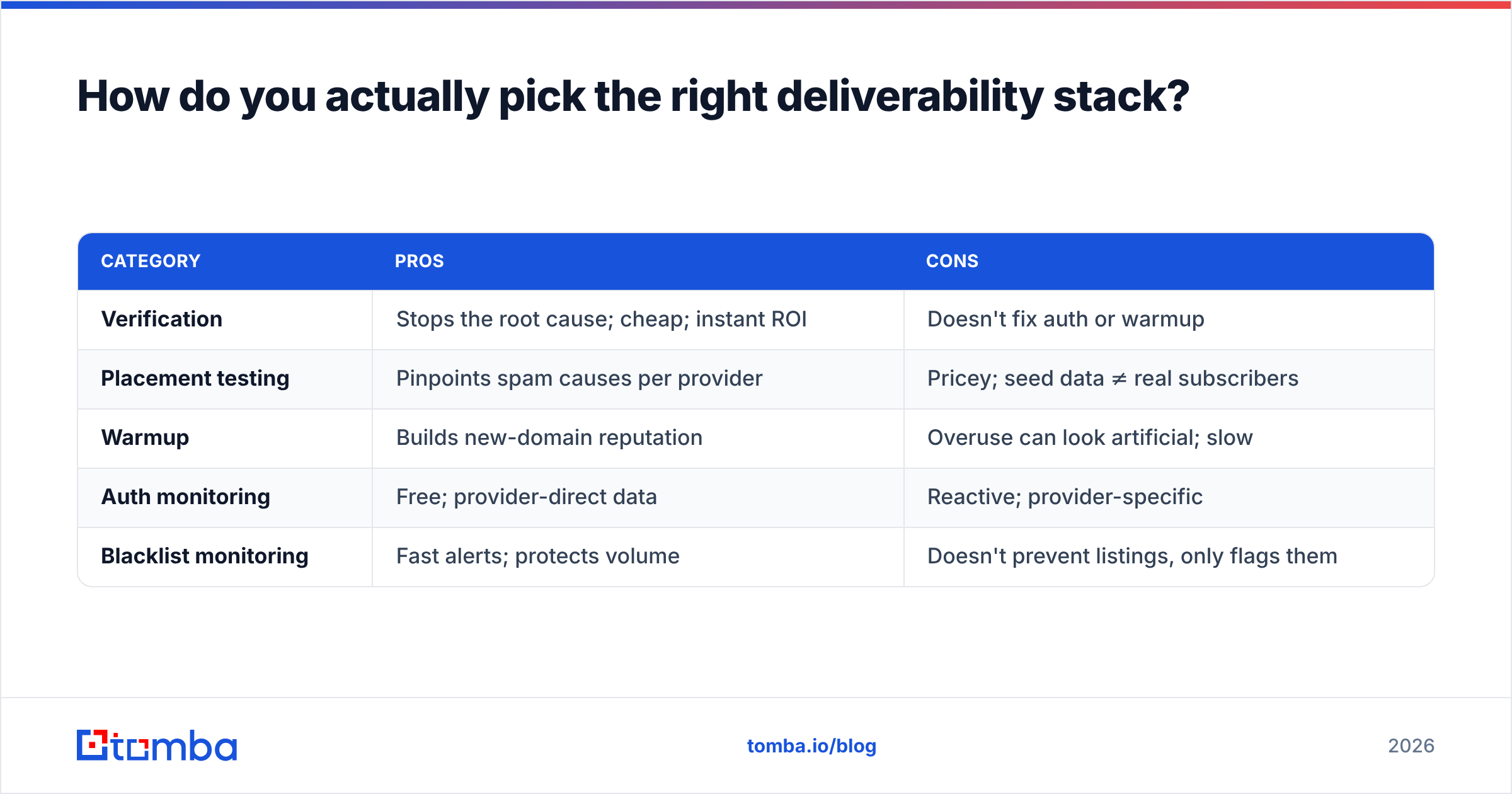 Diagram: How do you actually pick the right deliverability stack