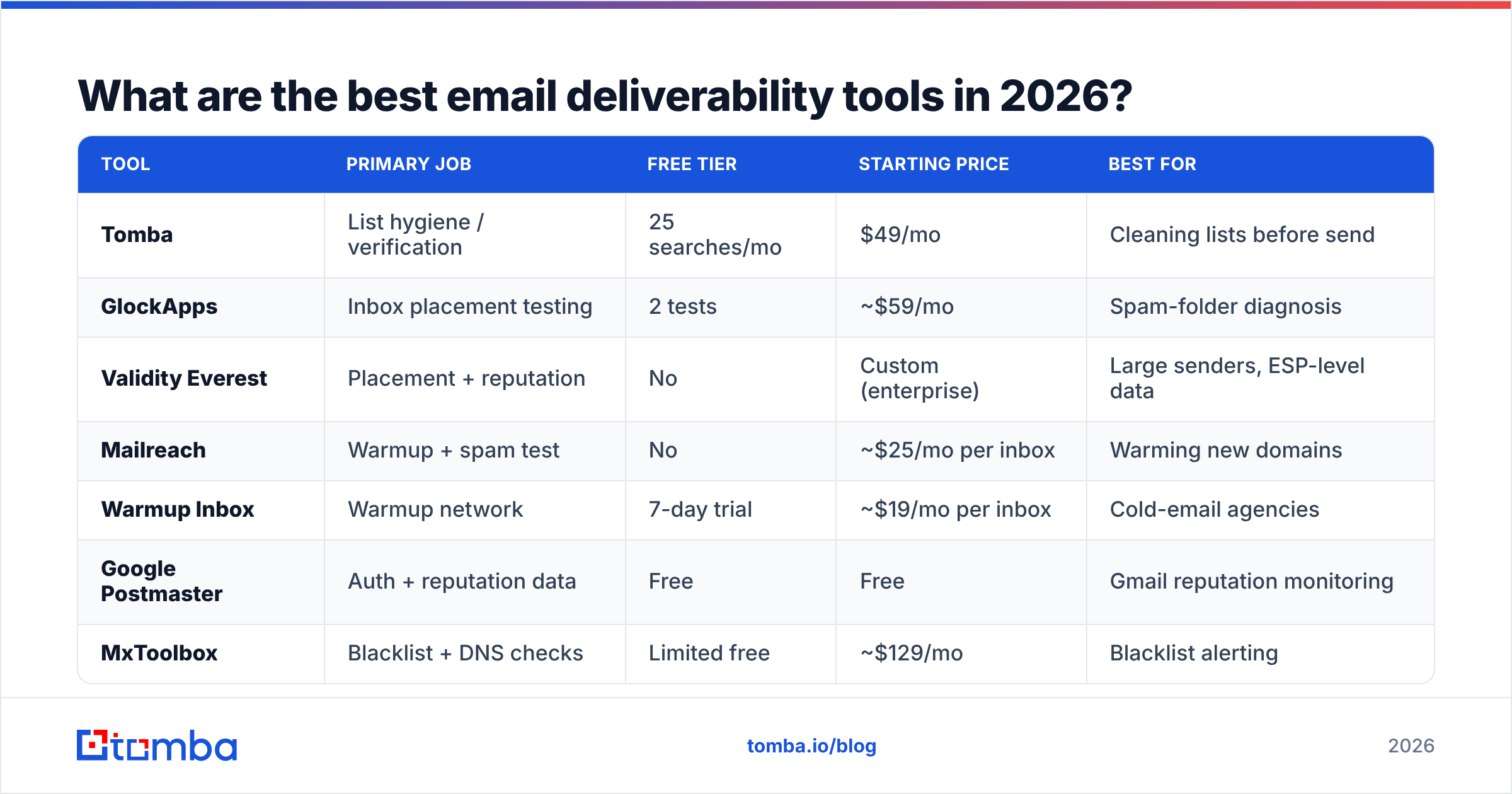 Diagram: What are the best email deliverability tools in 2026