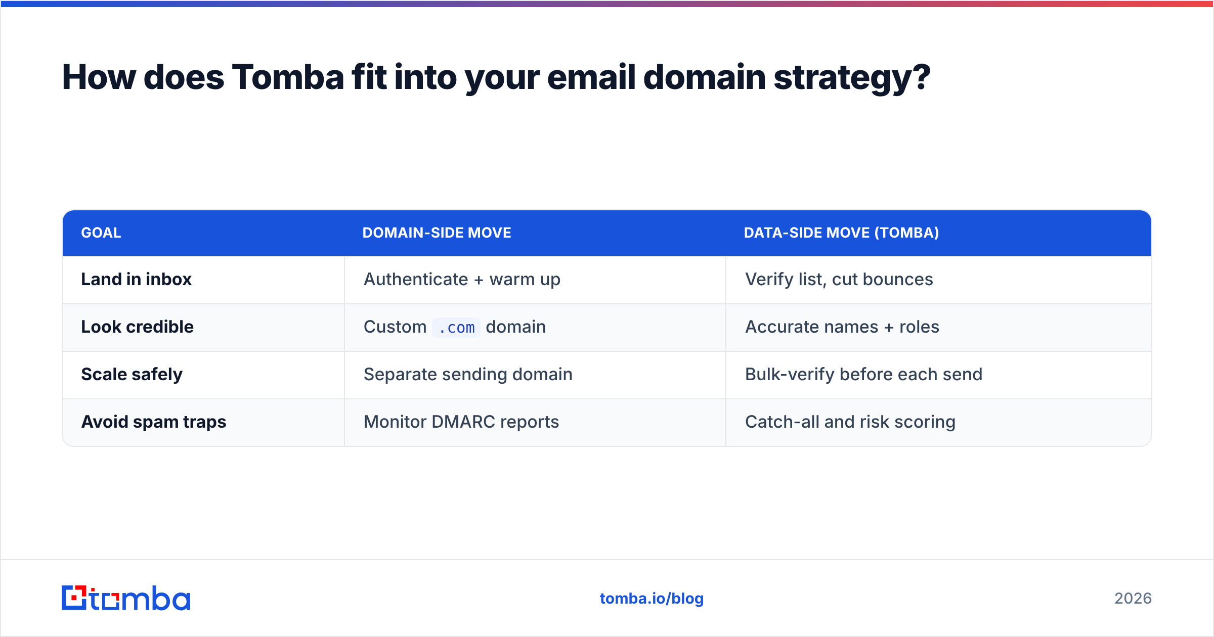 Diagram: How does Tomba fit into your email domain strategy