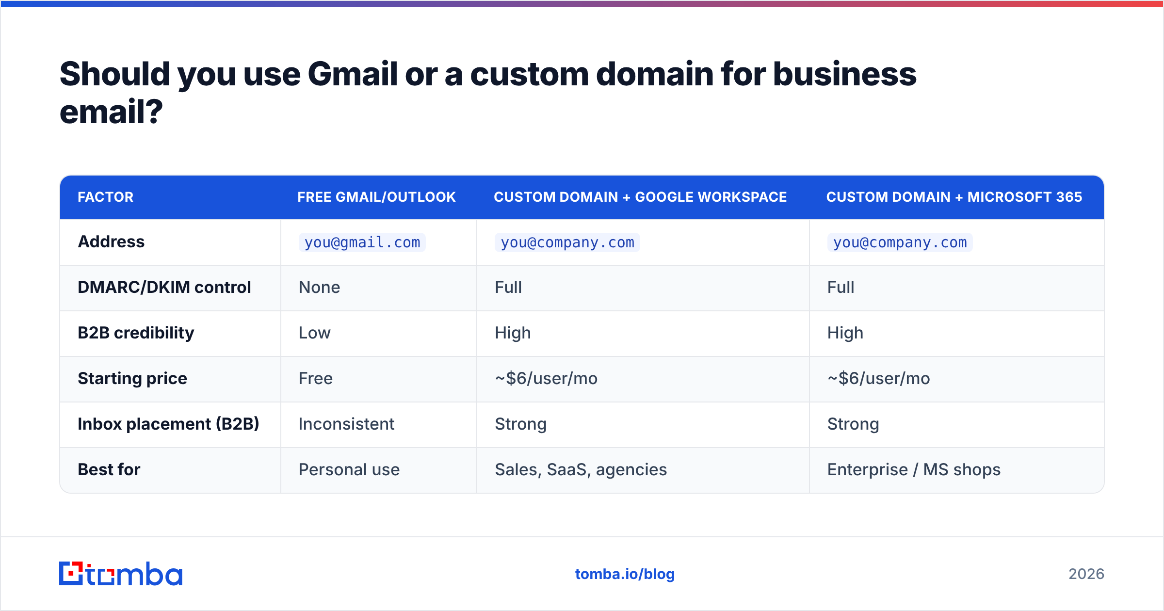 Diagram: Should you use Gmail or a custom domain for business email