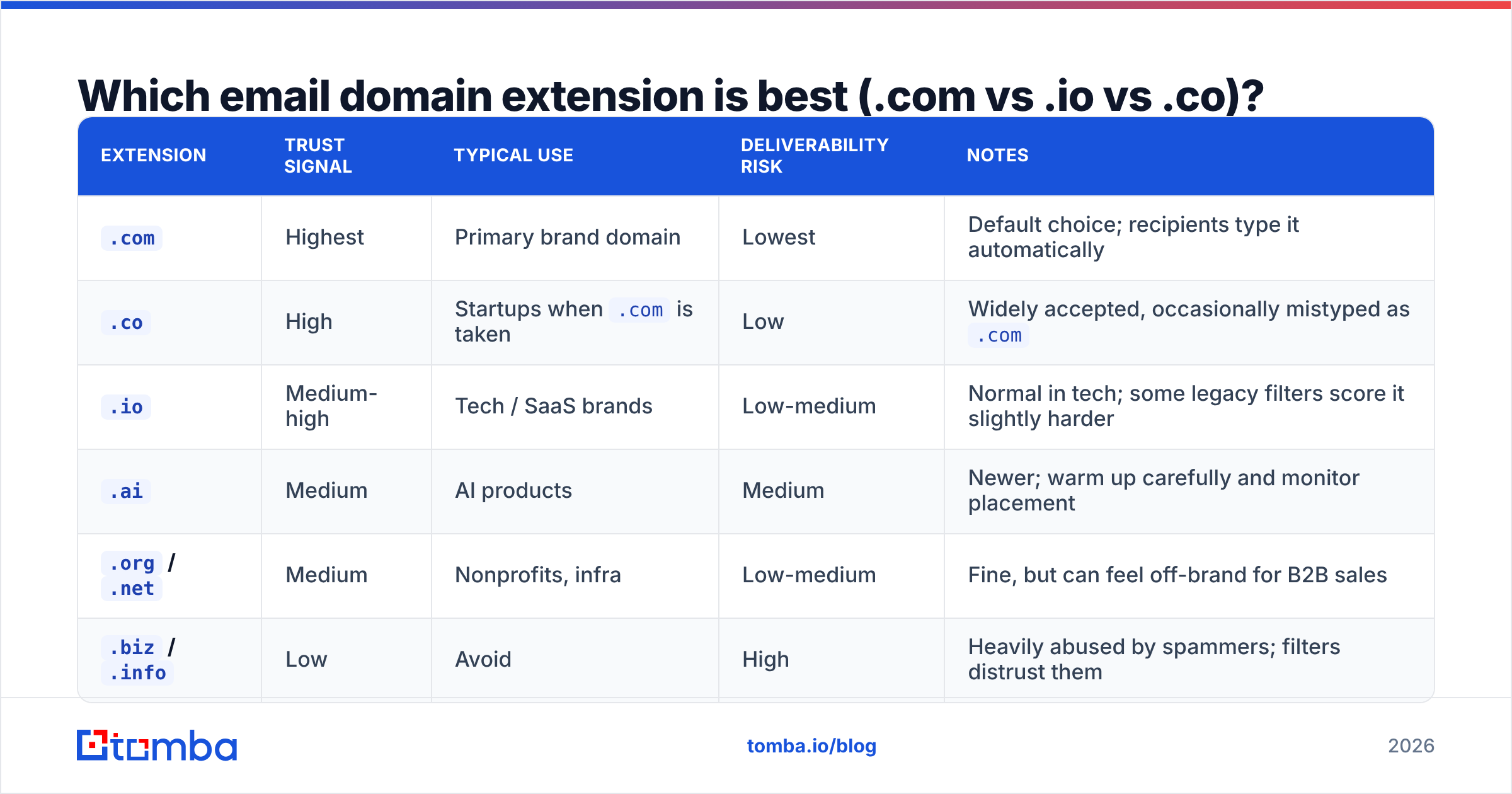 Diagram: Which email domain extension is best (.com vs .io vs .co)