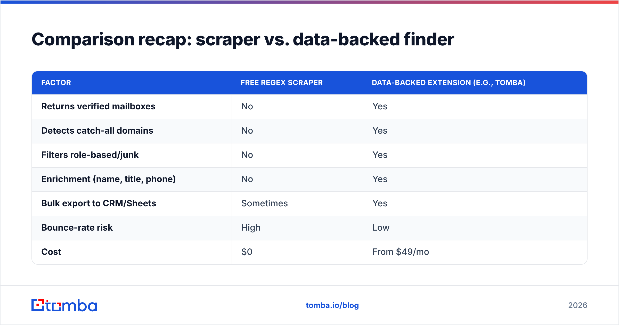 Diagram: Comparison recap: scraper vs. data-backed finder
