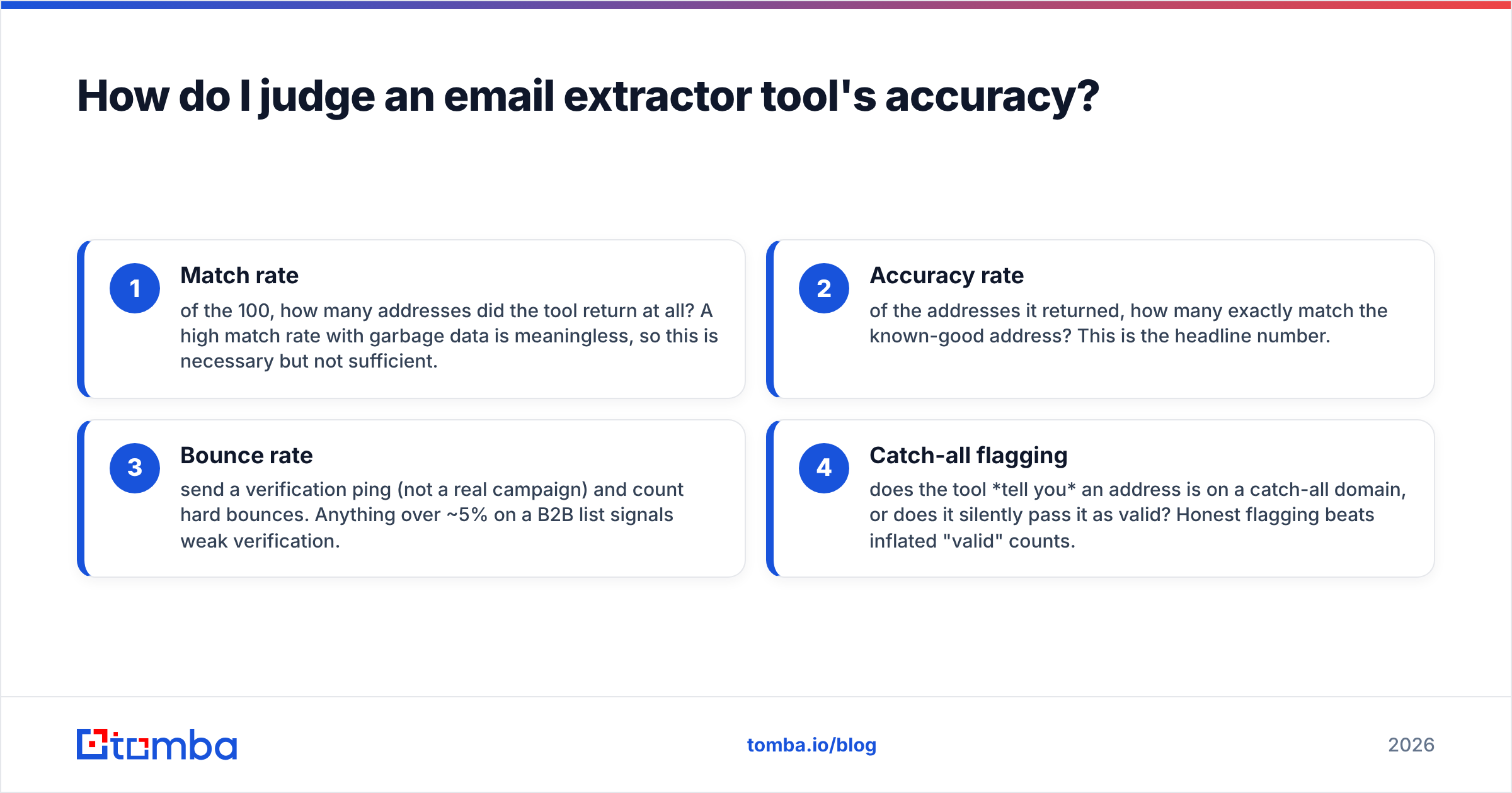 Diagram: How do I judge an email extractor tool's accuracy