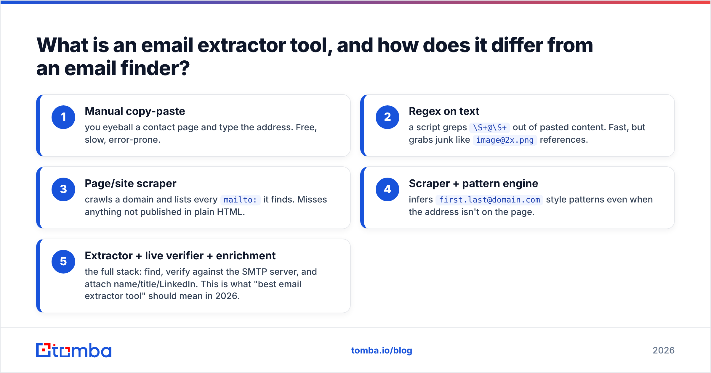 Diagram: What is an email extractor tool, and how does it differ from an email finder