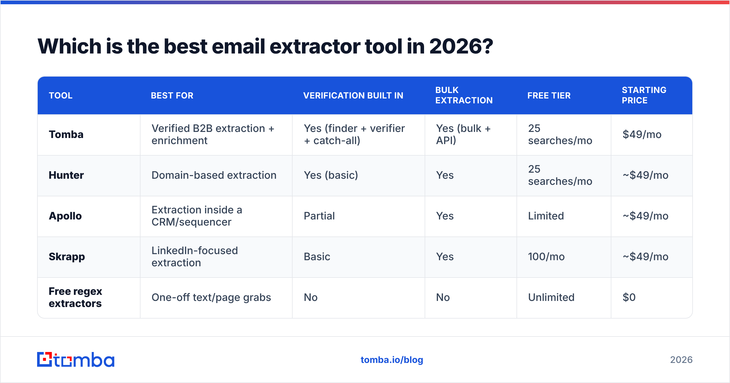 Diagram: Which is the best email extractor tool in 2026