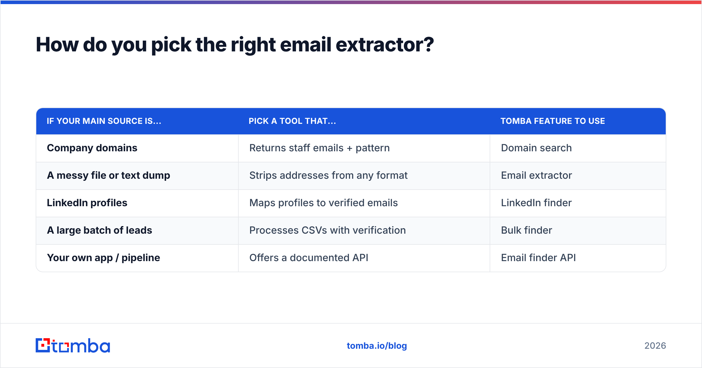 Diagram: How do you pick the right email extractor