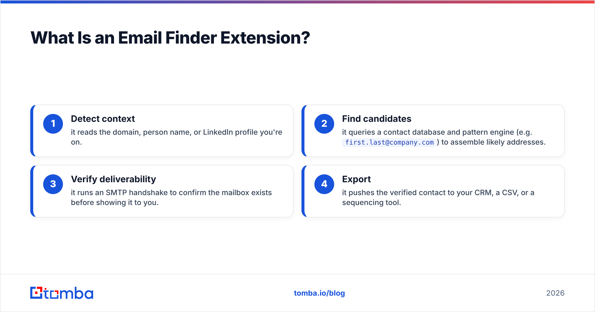 Diagram: What Is an Email Finder Extension