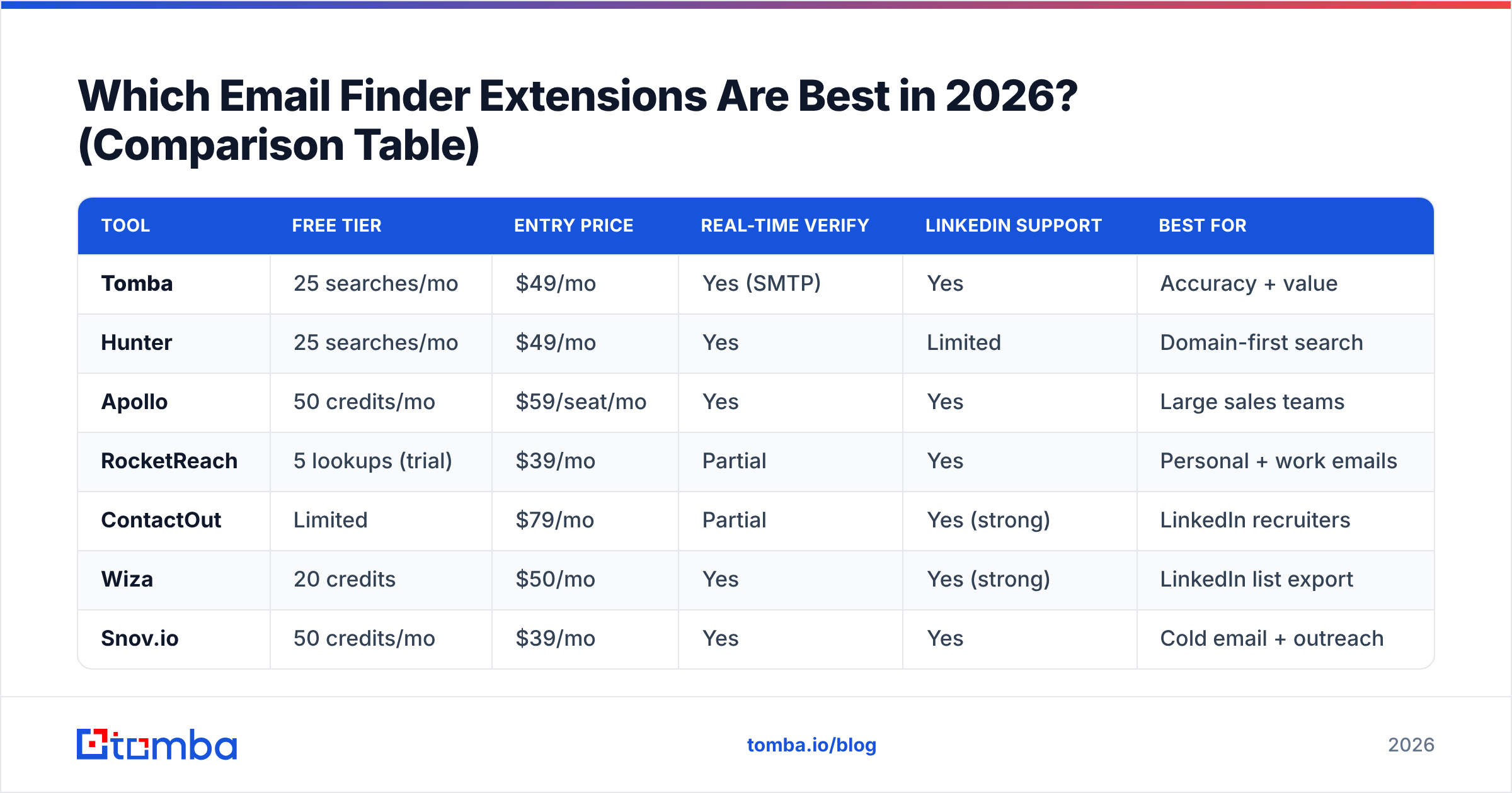 Diagram: Which Email Finder Extensions Are Best in 2026? (Comparison Table)