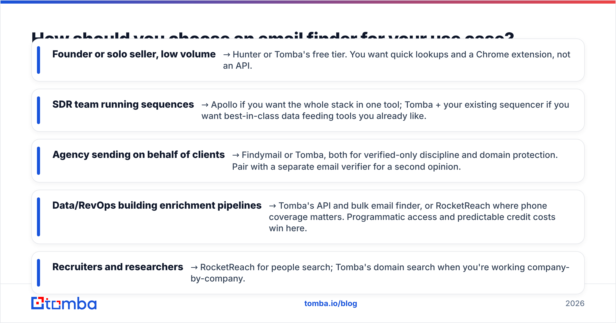 Diagram: How should you choose an email finder for your use case