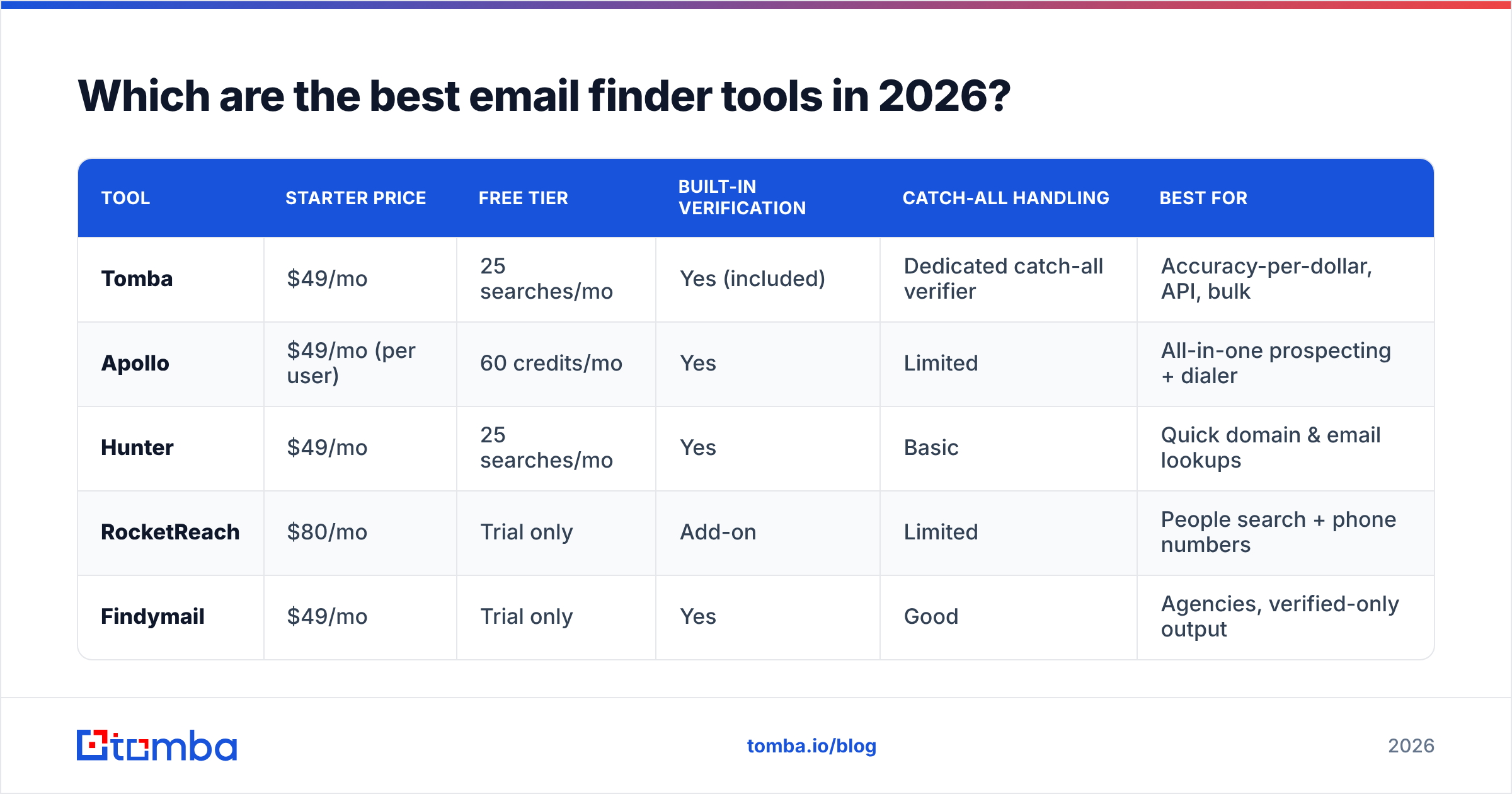 Diagram: Which are the best email finder tools in 2026