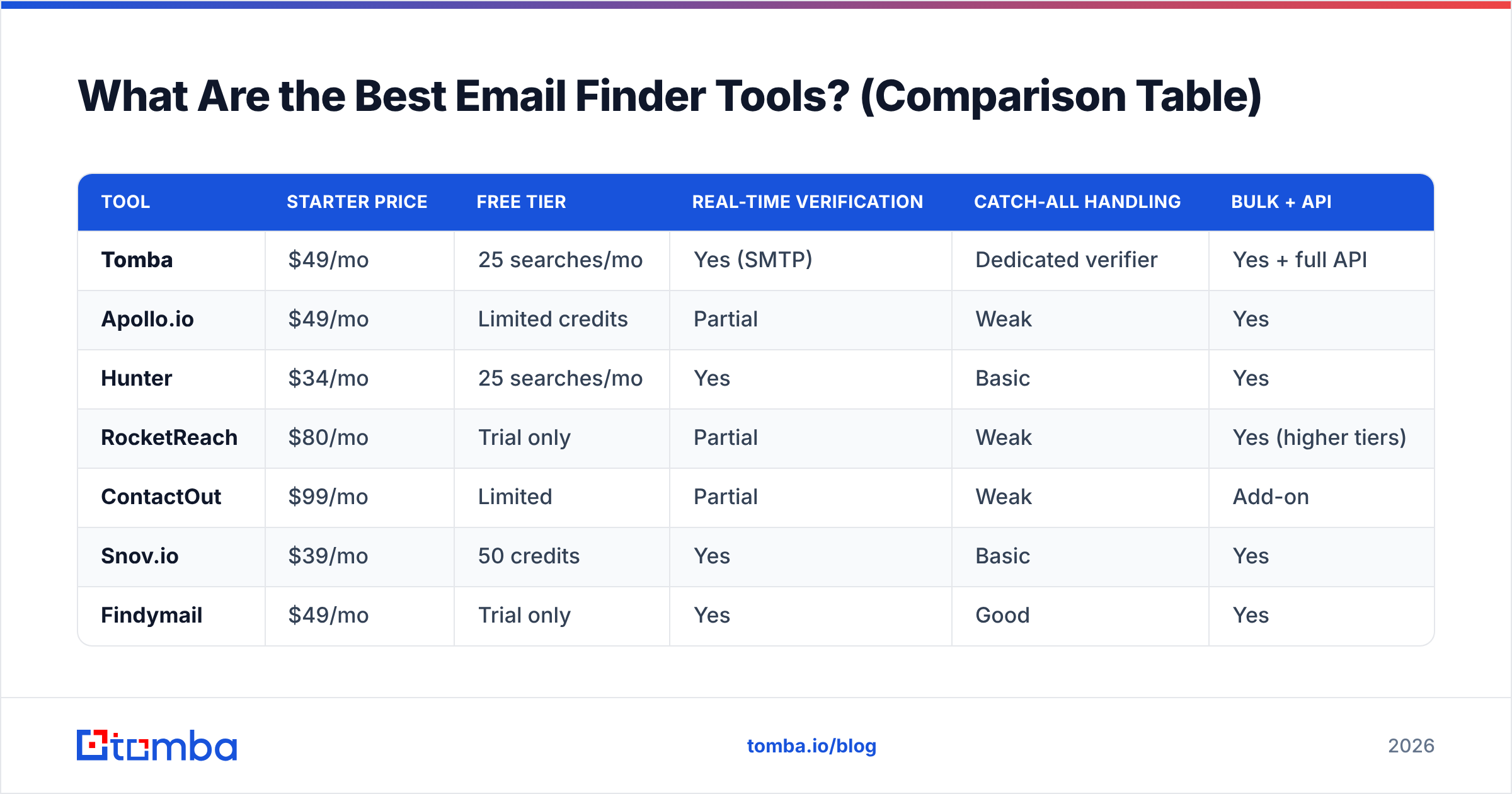 Diagram: What Are the Best Email Finder Tools? (Comparison Table)