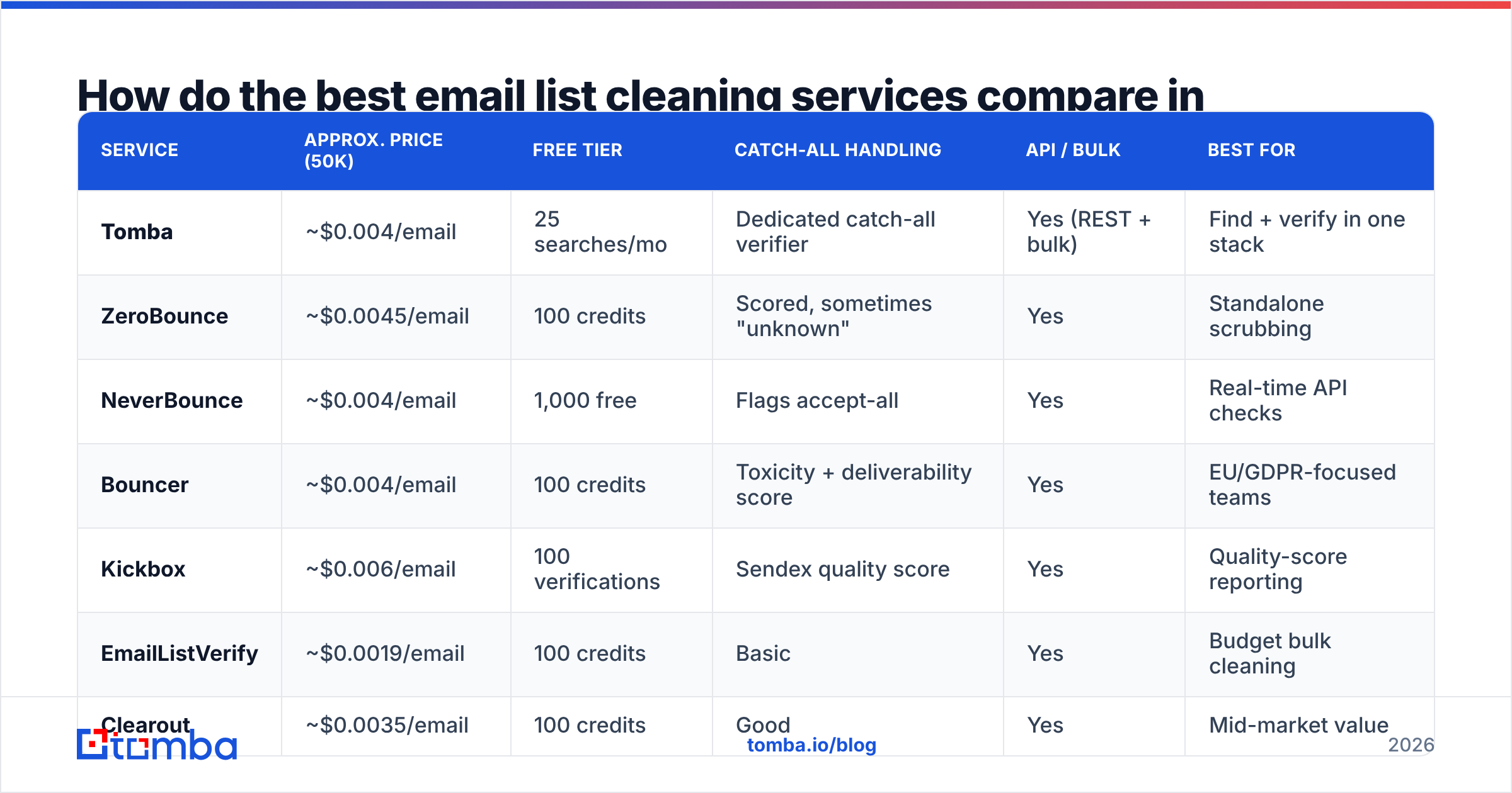 Diagram: How do the best email list cleaning services compare in 2026