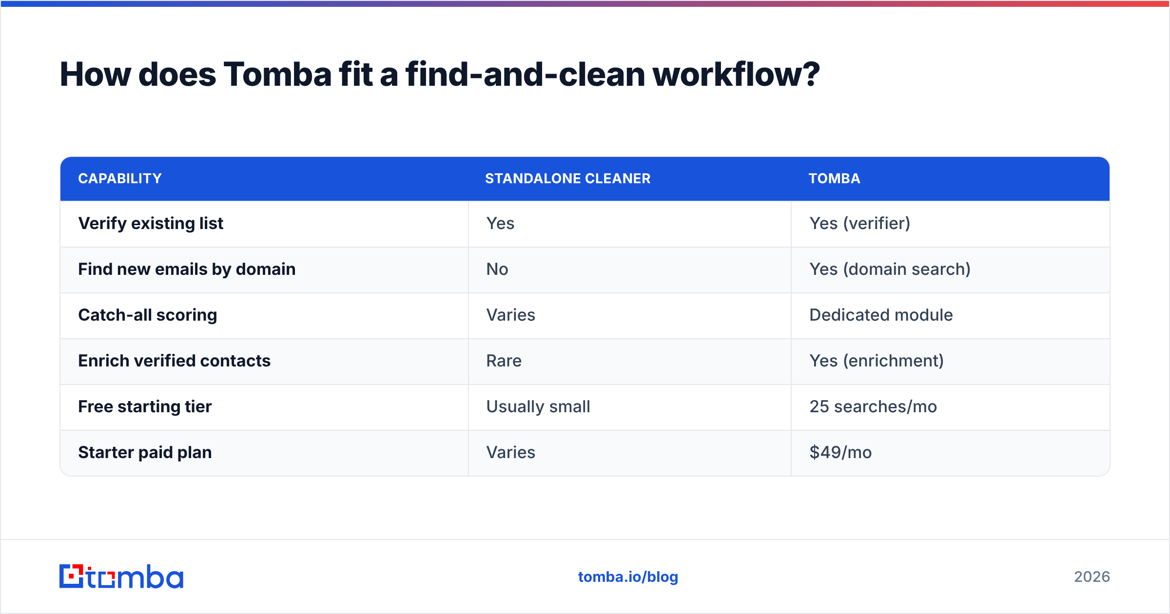 Diagram: How does Tomba fit a find-and-clean workflow