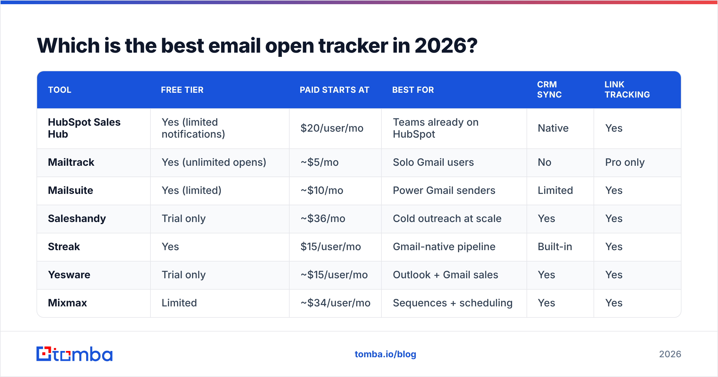Diagram: Which is the best email open tracker in 2026