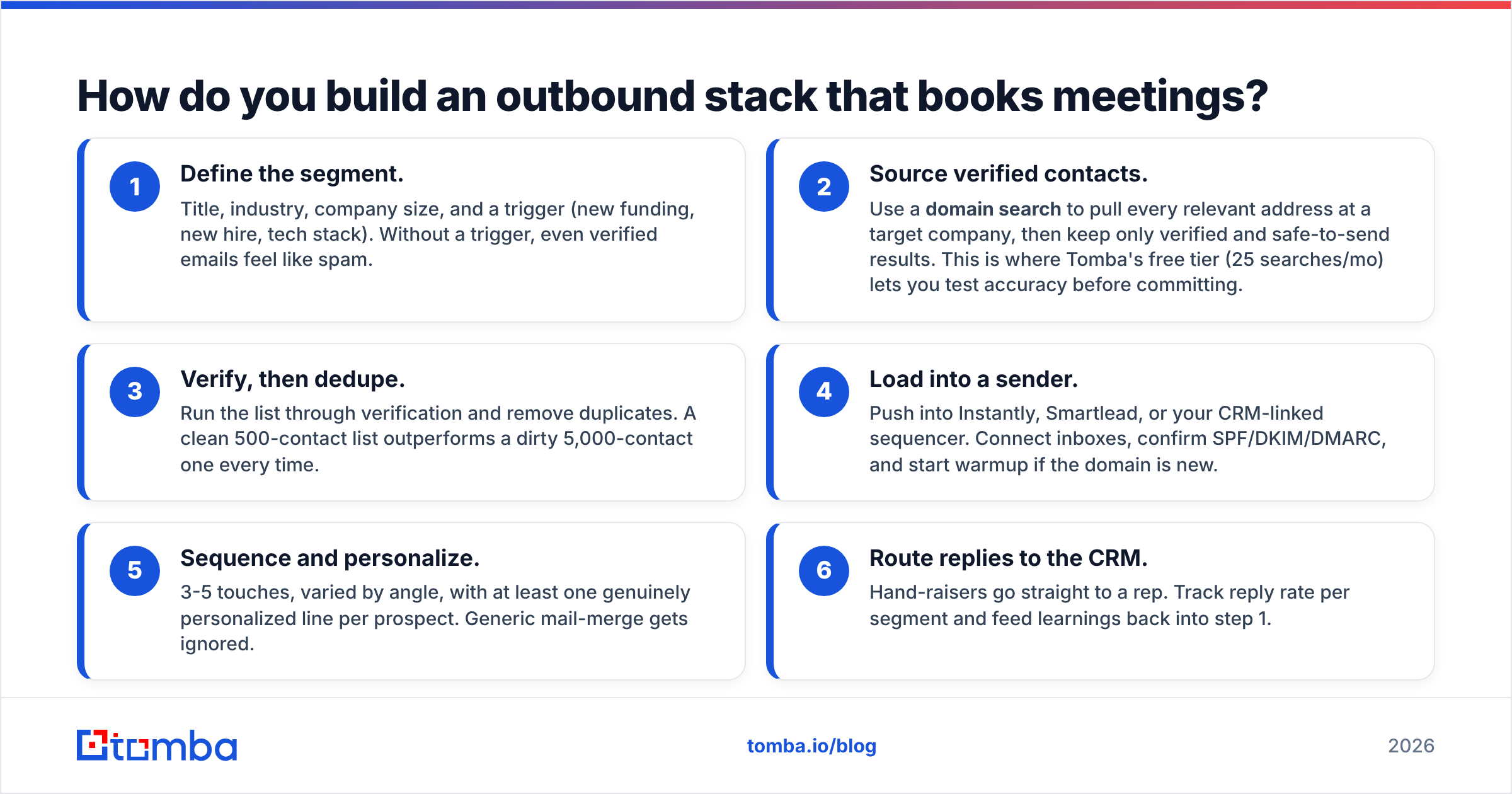 Diagram: How do you build an outbound stack that books meetings
