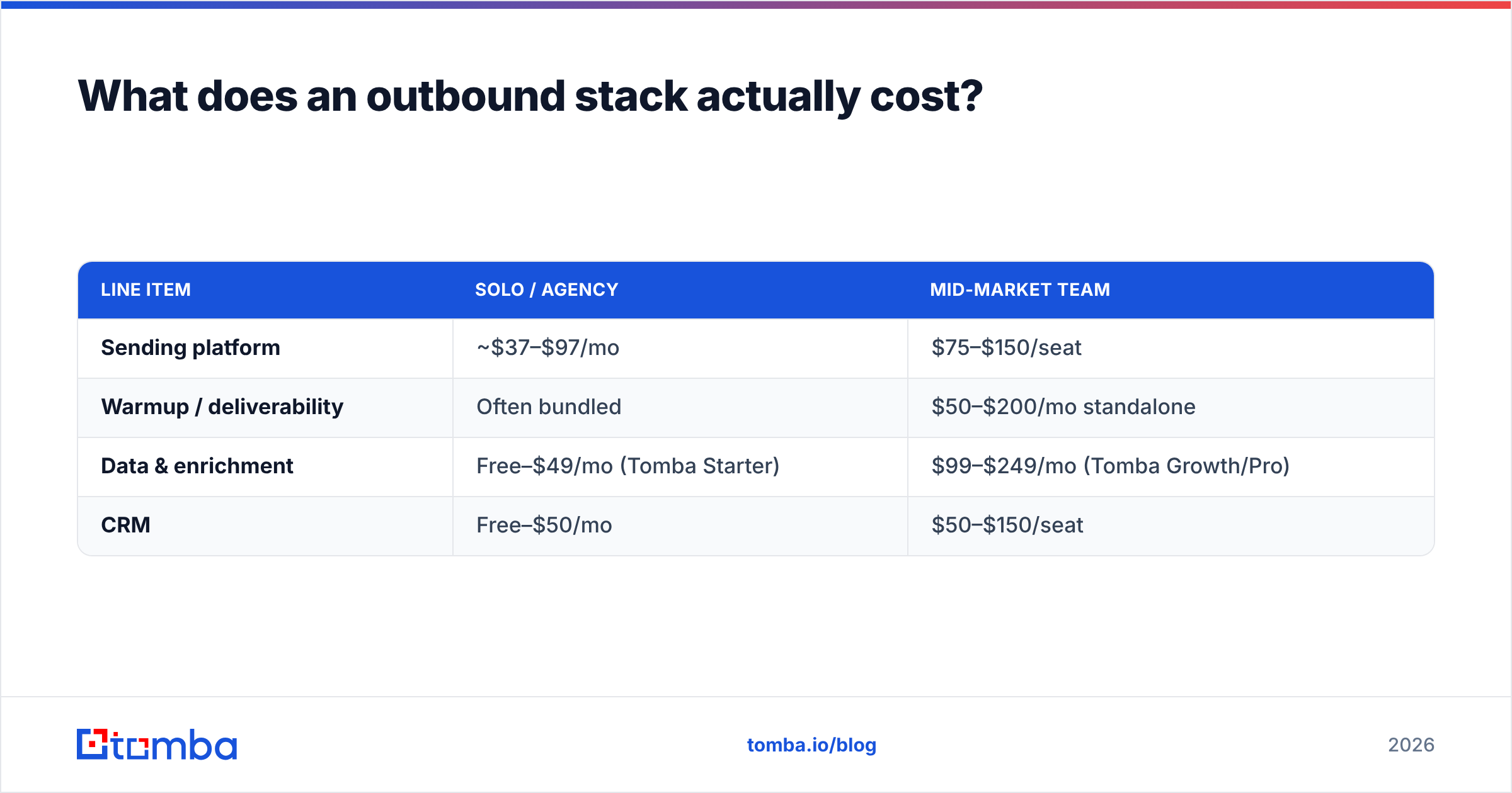 Diagram: What does an outbound stack actually cost