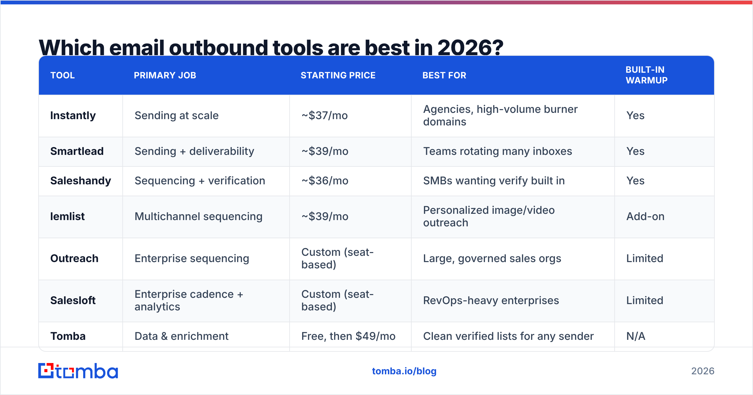 Diagram: Which email outbound tools are best in 2026