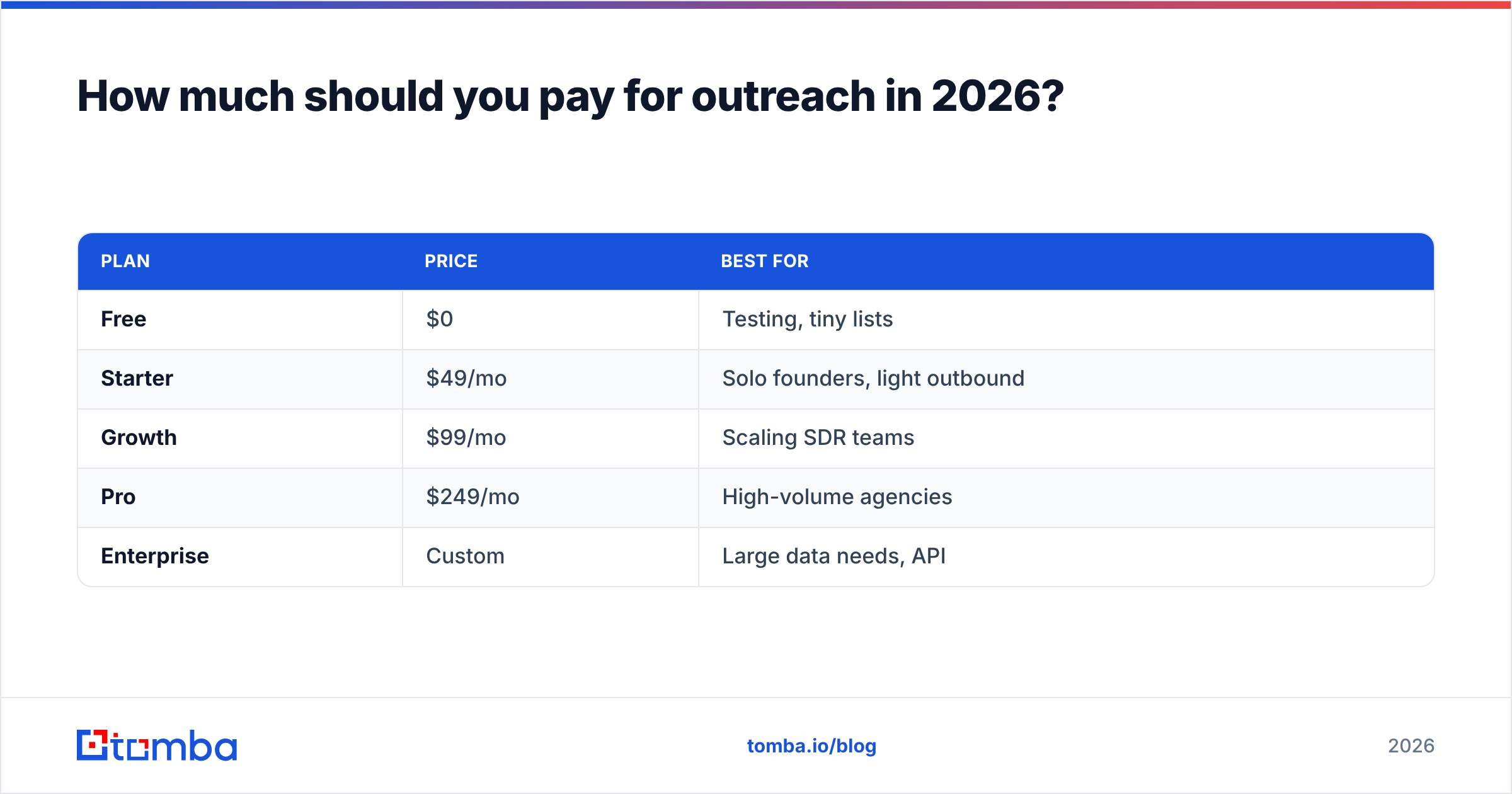 Diagram: How much should you pay for outreach in 2026