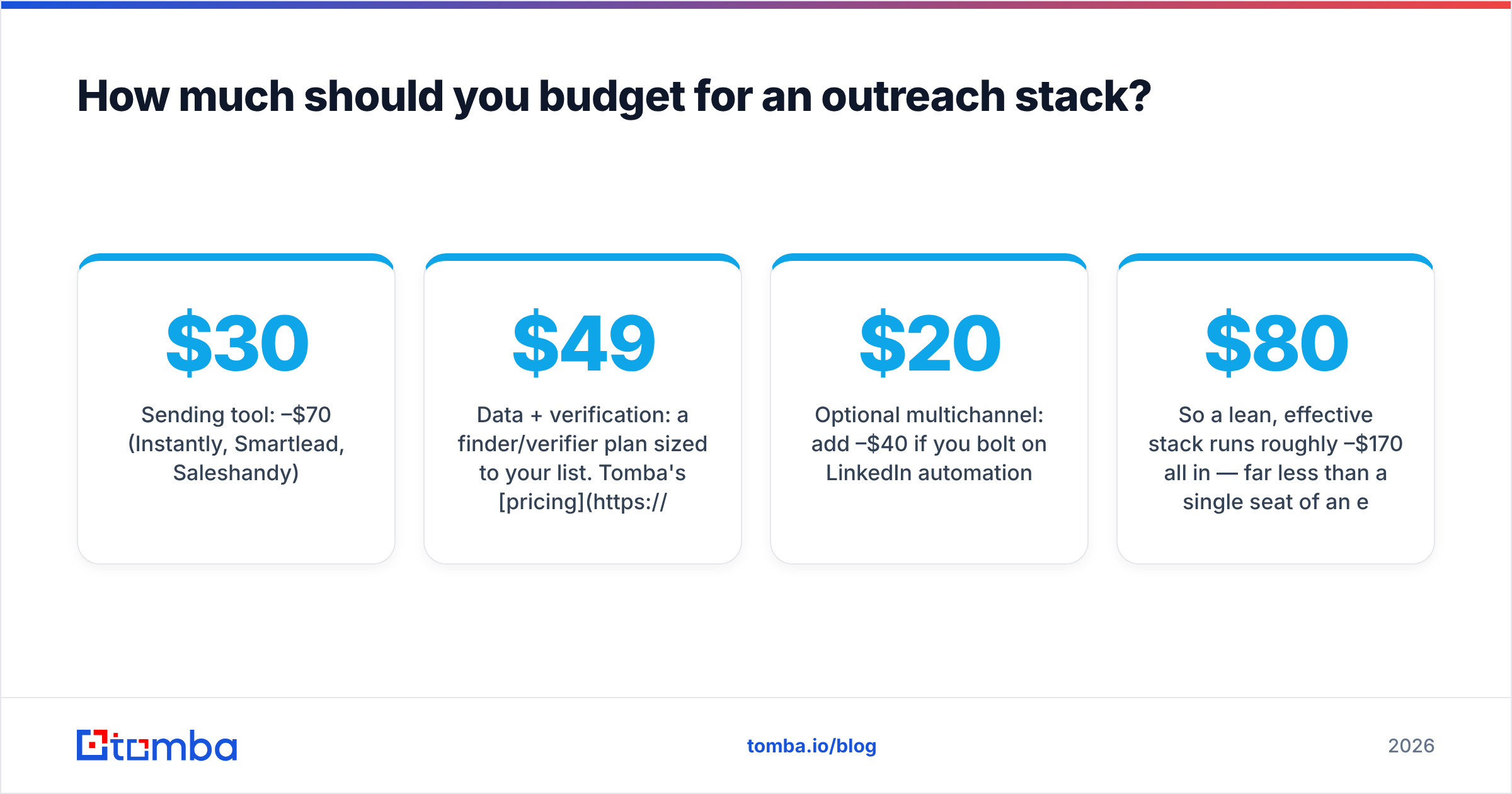 Diagram: How much should you budget for an outreach stack