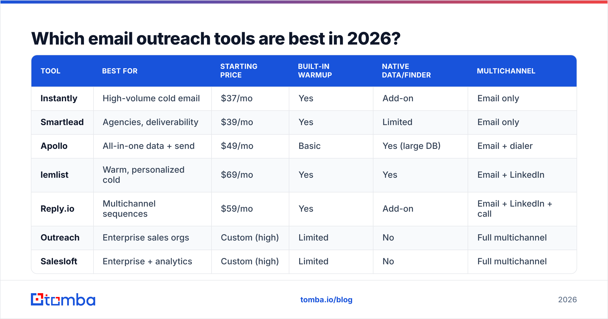 Diagram: Which email outreach tools are best in 2026