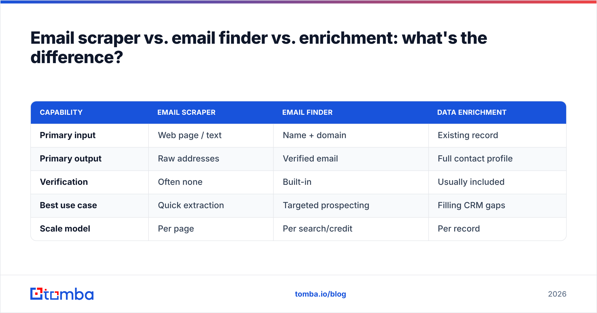 Diagram: Email scraper vs. email finder vs. enrichment: what's the difference